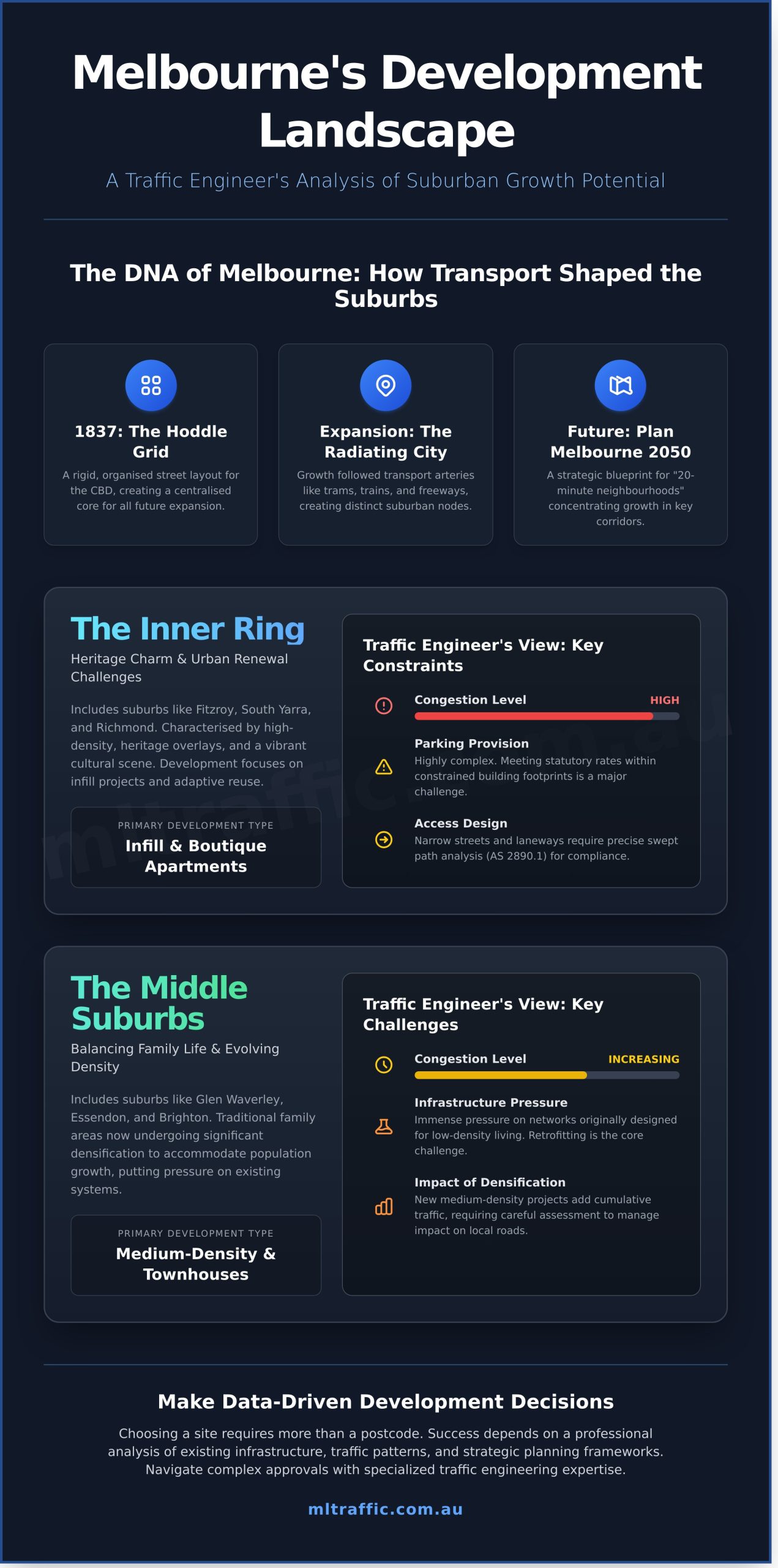 A Developer's Guide To Melbourne's Suburbs: Growth, Character & Traffic   Infographic
