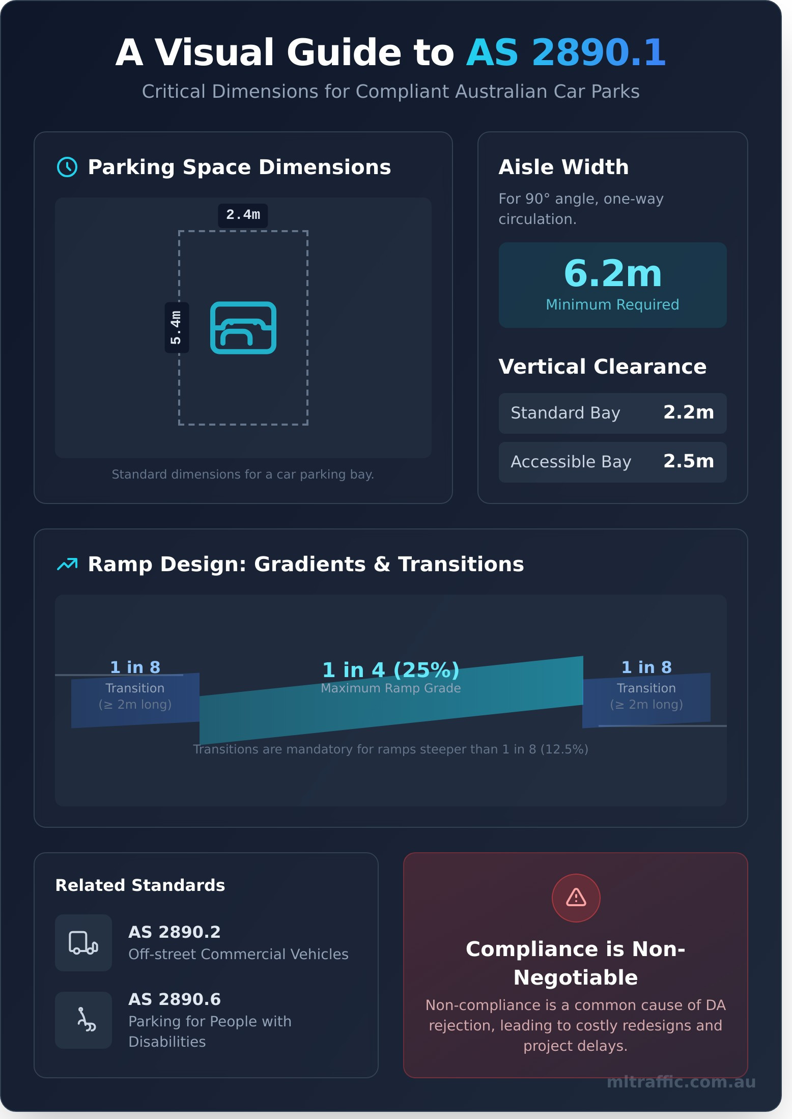 AS 2890.1 Explained: The Ultimate Guide to Compliant Car Park Design - Infographic