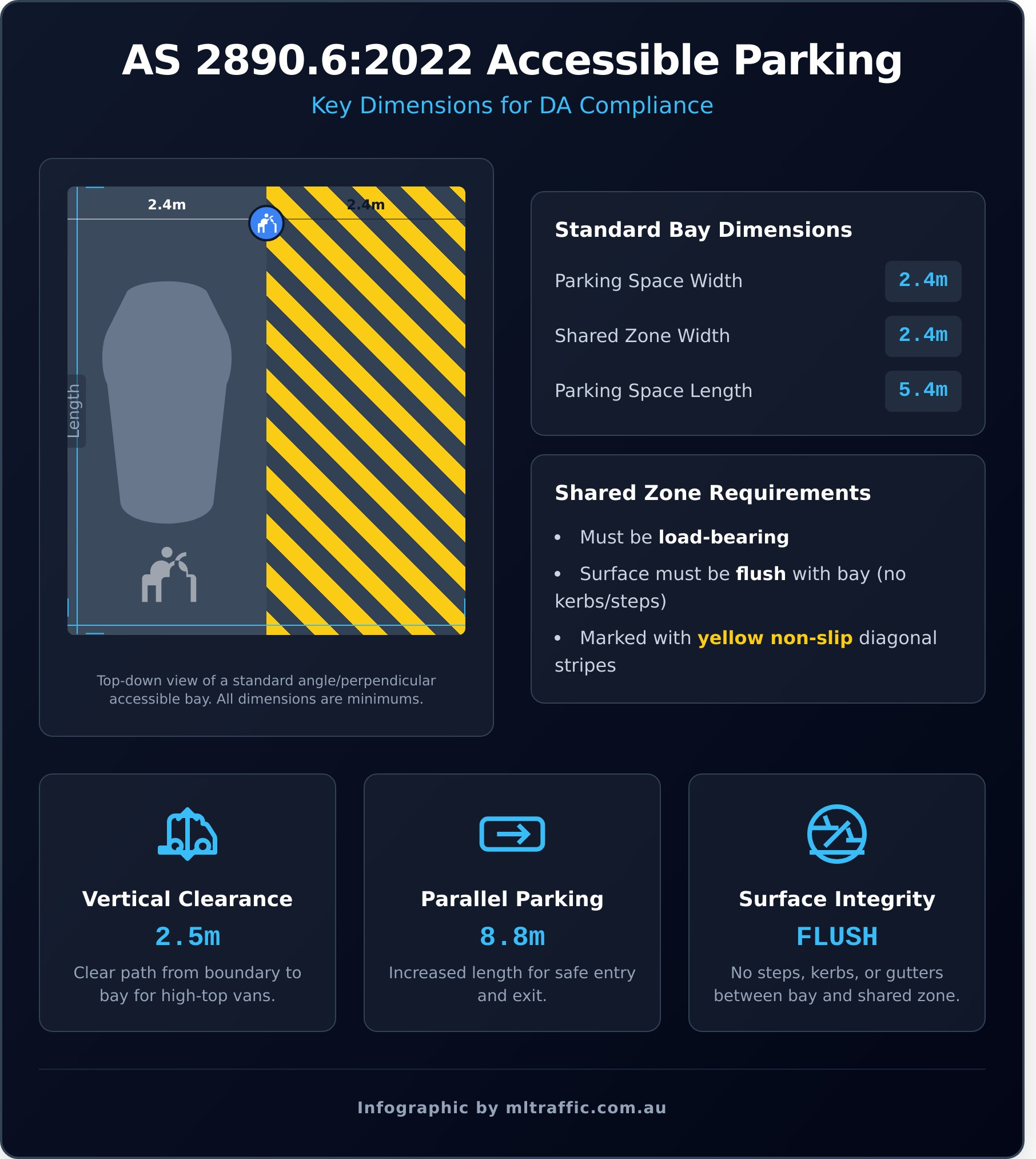 AS 2890.6 Explained: A Guide to Accessible Parking Bay Design (2022 Version) - Infographic