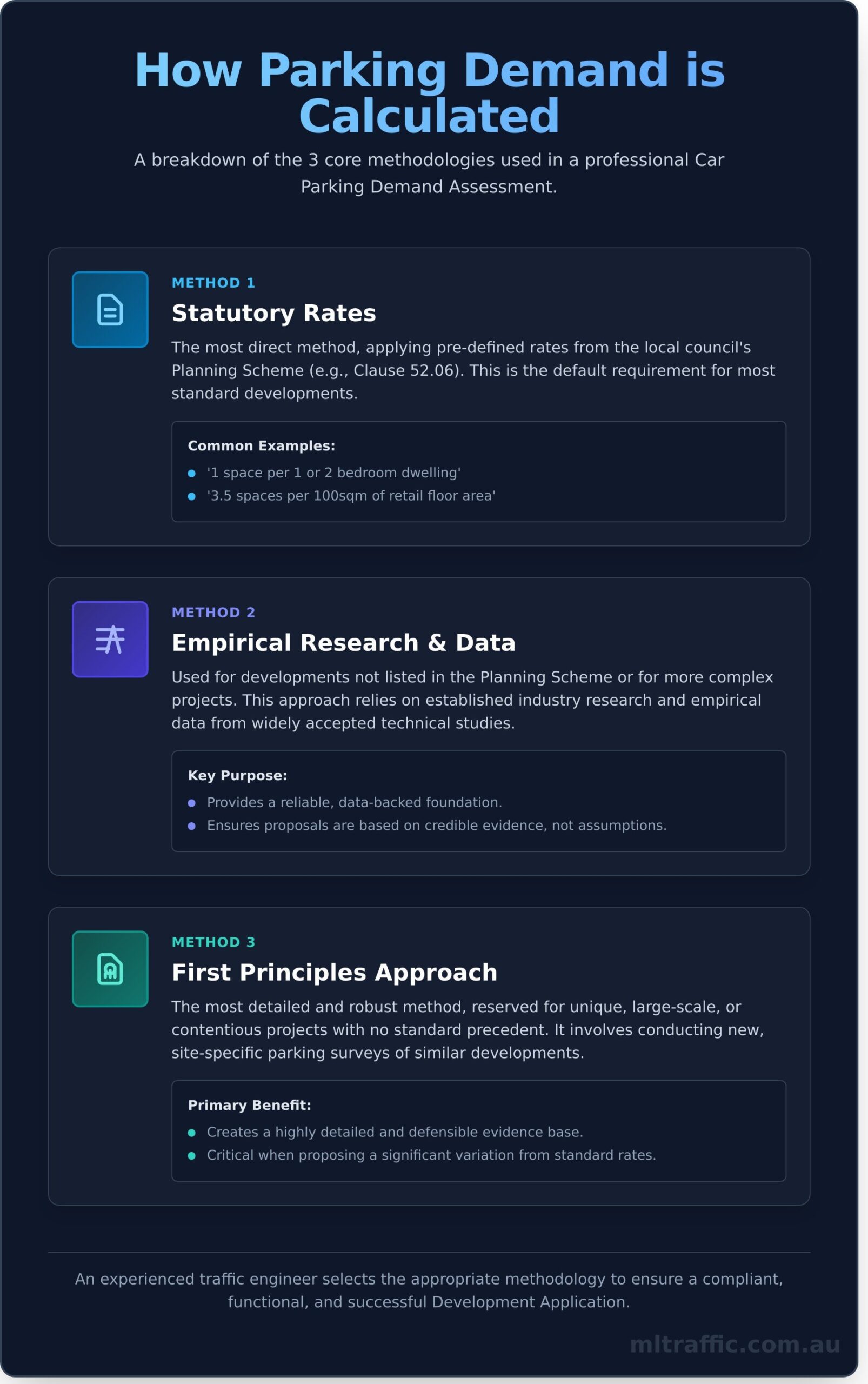 Car Parking Demand Assessment: A Developer's Guide