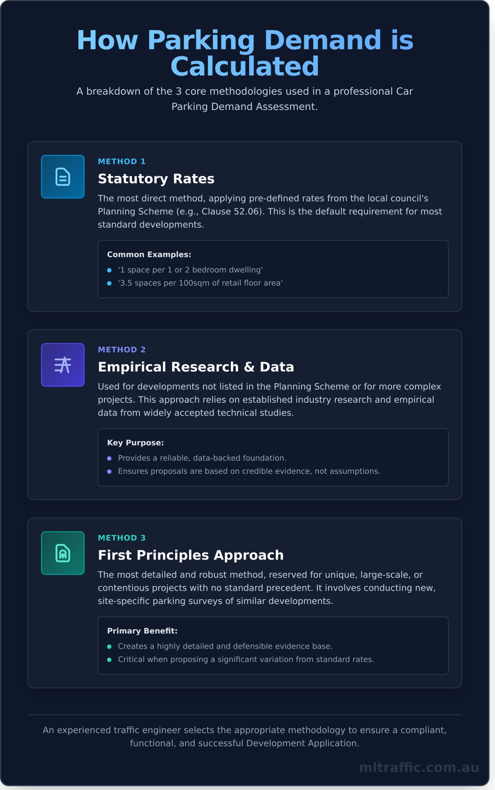Car Parking Demand Assessment: A Developer’s Guide - Infographic