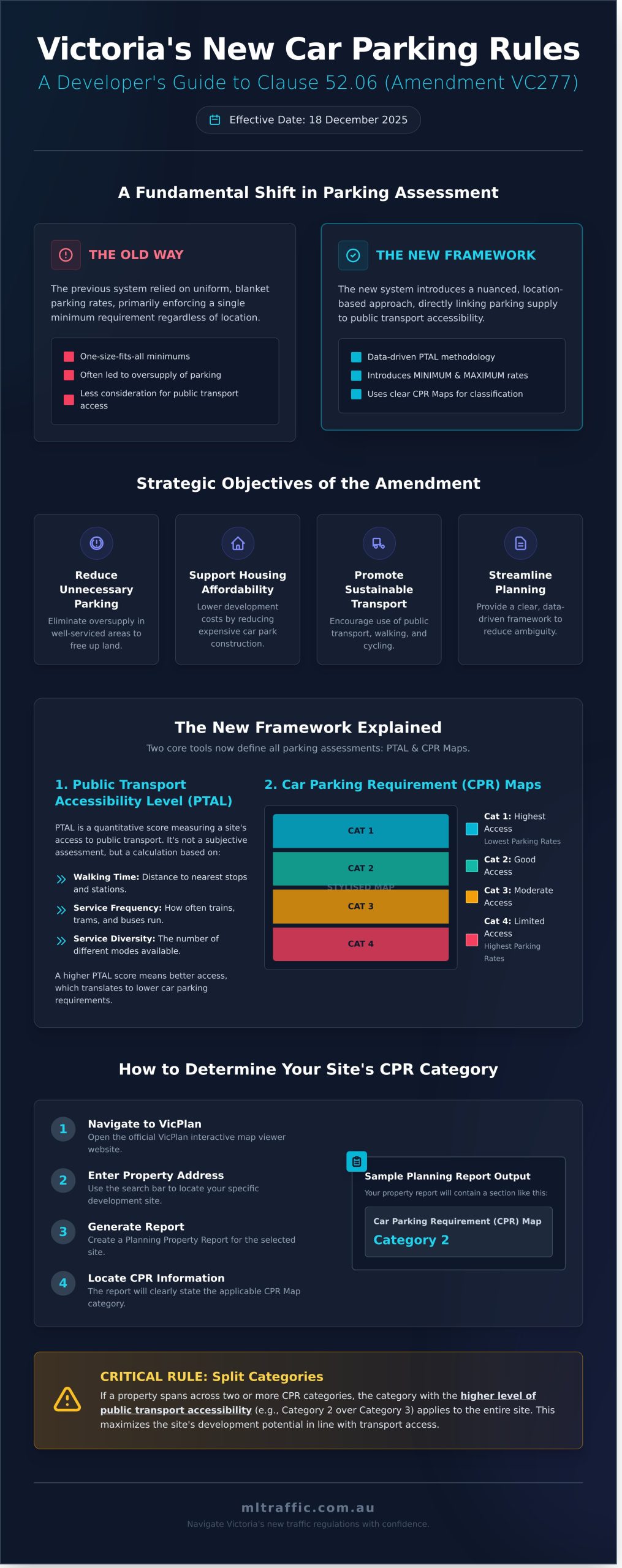 Clause 52.06 Updates (VC277): A Developer's Guide To Victoria's New Car Parking Rules   Infographic