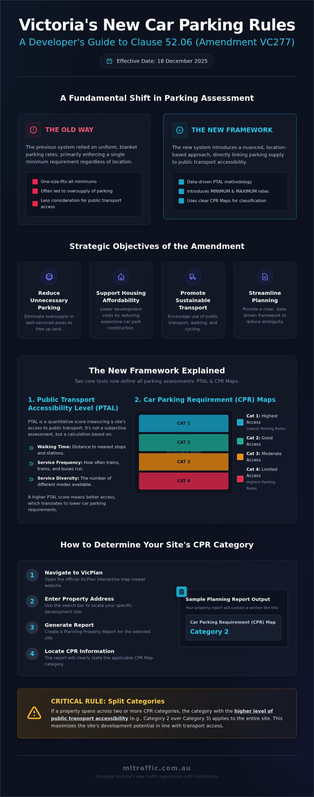 Clause 5206 Updates VC277 A Developers Guide To Victorias New Car Parking Rules Infographic | ML Traffic Engineers Clause 52.06 Updates (VC277): A Developer's Guide to Victoria's New Car Parking Rules