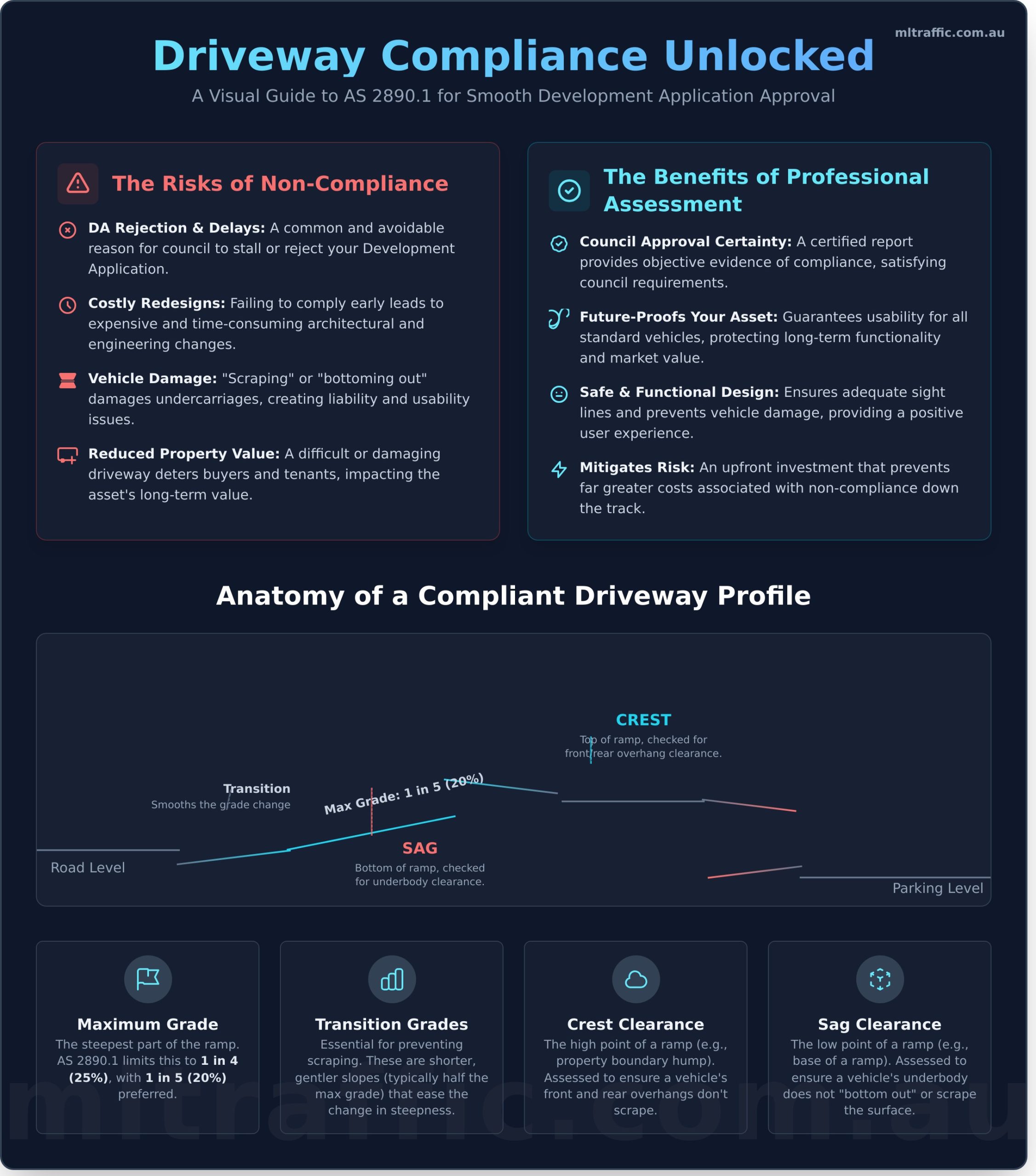 Driveway Ramp Grade Assessment: A Guide To AS 2890.1 Compliance Infographic | ML Traffic Engineers Driveway Ramp Grade Assessment: A Guide To AS 2890.1 Compliance Infographic