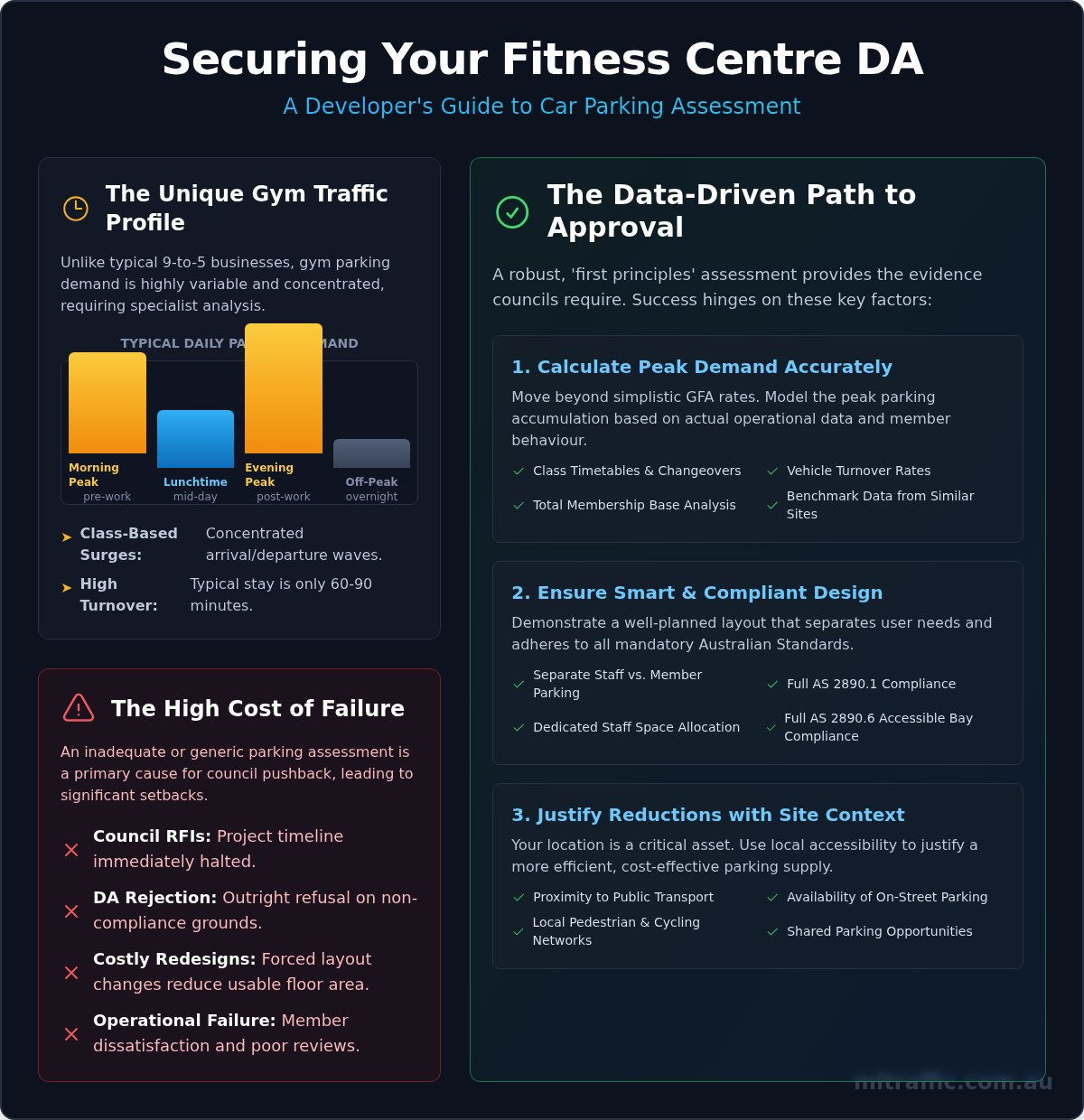 Fitness Centre Car Parking Assessment A Developers Guide Infographic | ML Traffic Engineers Fitness Centre Car Parking Assessment: A Developer's Guide