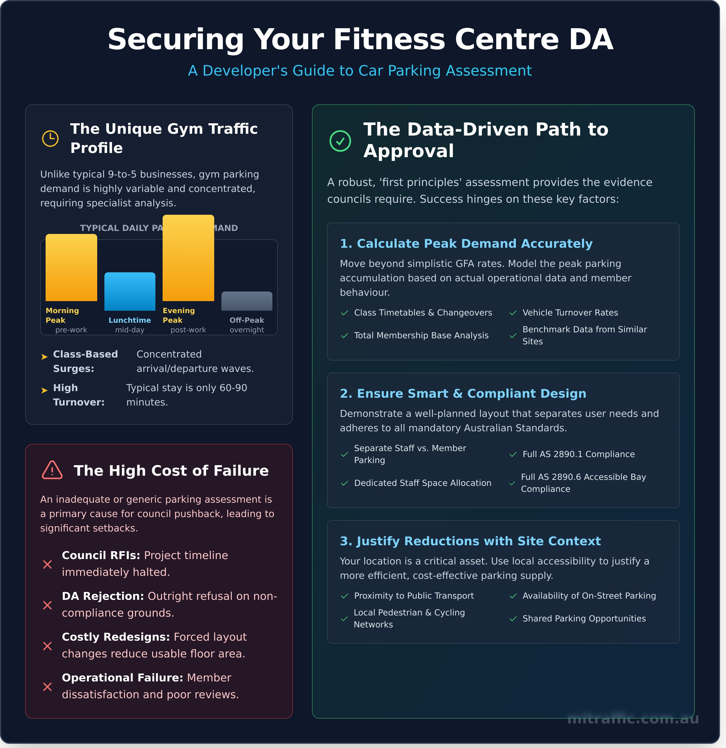 Fitness Centre Car Parking Assessment: A Developer's Guide   Infographic