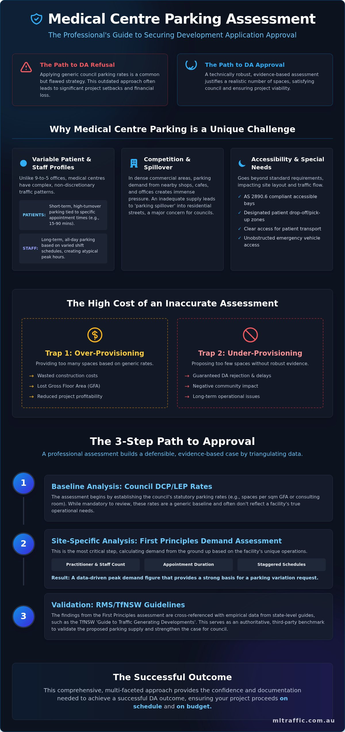 Medical Centre Car Parking Demand Assessment In A Commercial Area A Guide Infographic | ML Traffic Engineers Medical Centre Car Parking Demand Assessment in a Commercial Area: A Guide