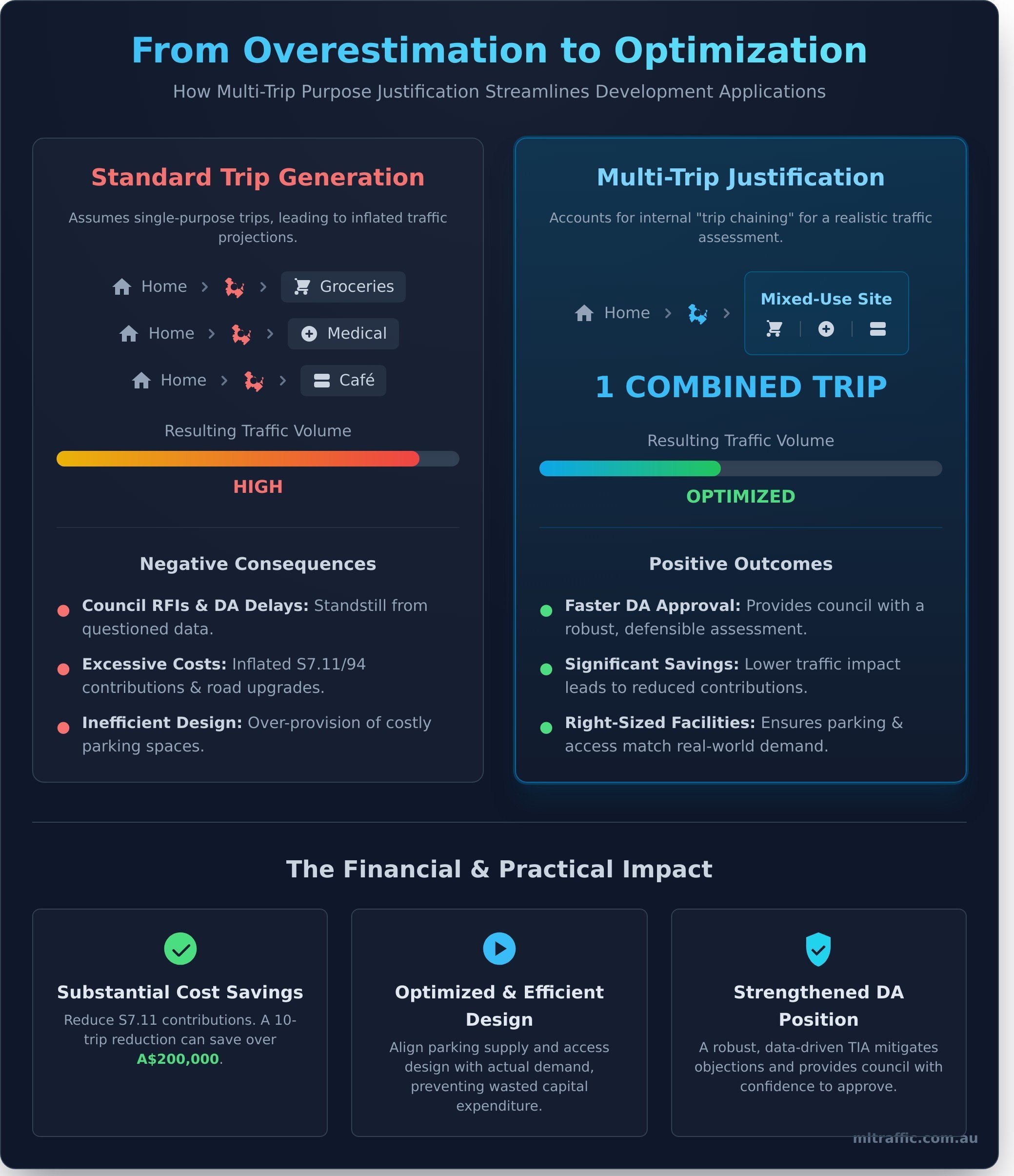 Multi-Trip Purpose Justification: A Guide for Development Applications
