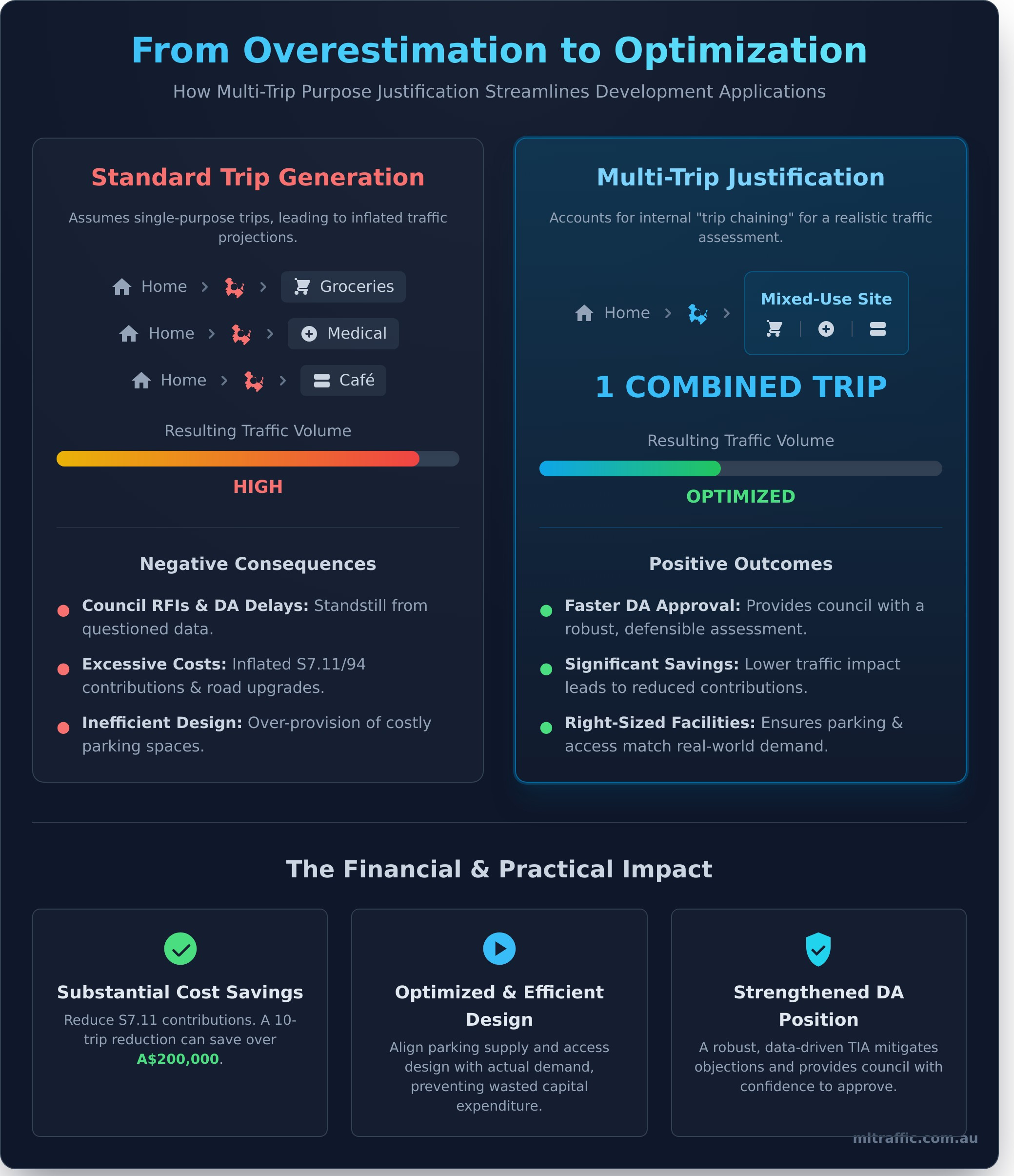 Multi Trip Purpose Justification: A Guide For Development Applications Infographic | ML Traffic Engineers Multi Trip Purpose Justification: A Guide For Development Applications Infographic