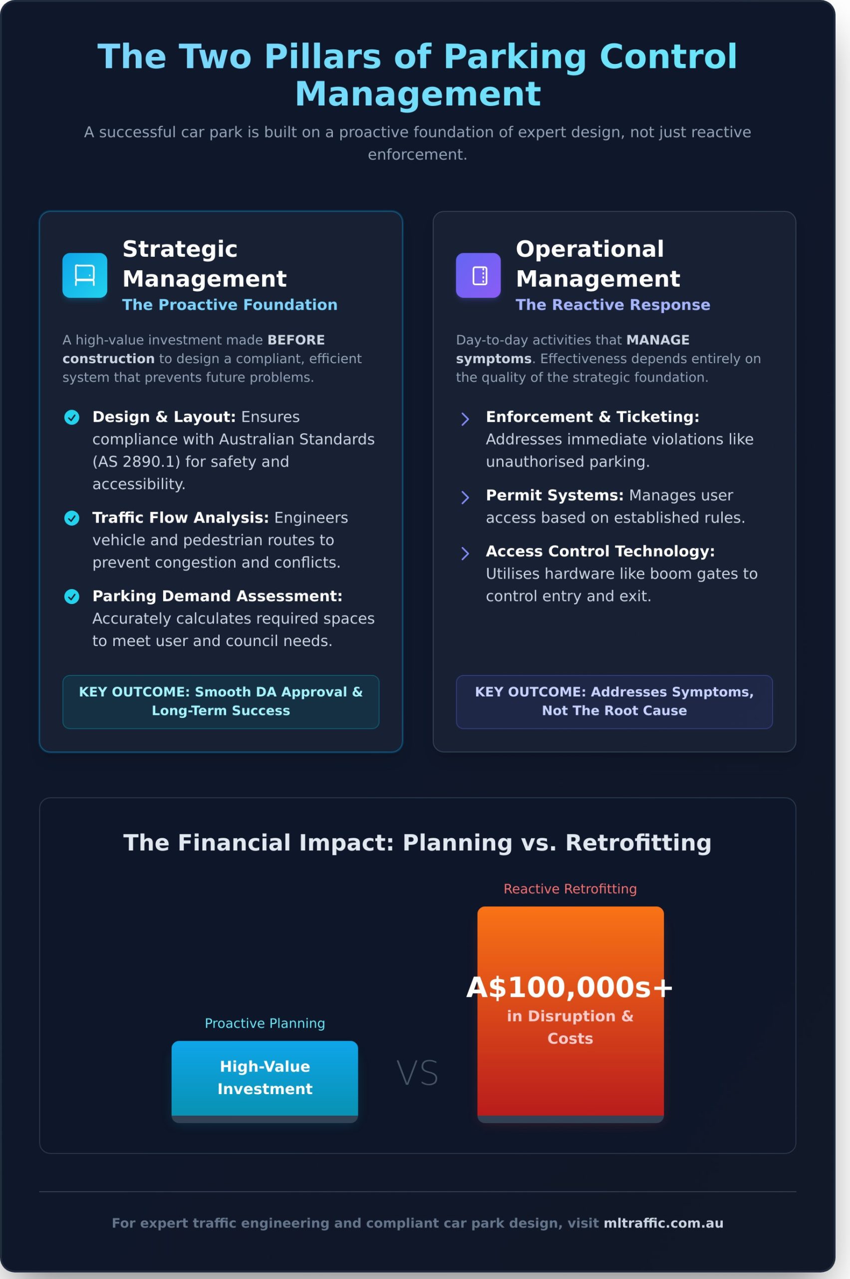 Parking Control Management: A Guide to Design, Strategy & Compliance - Infographic