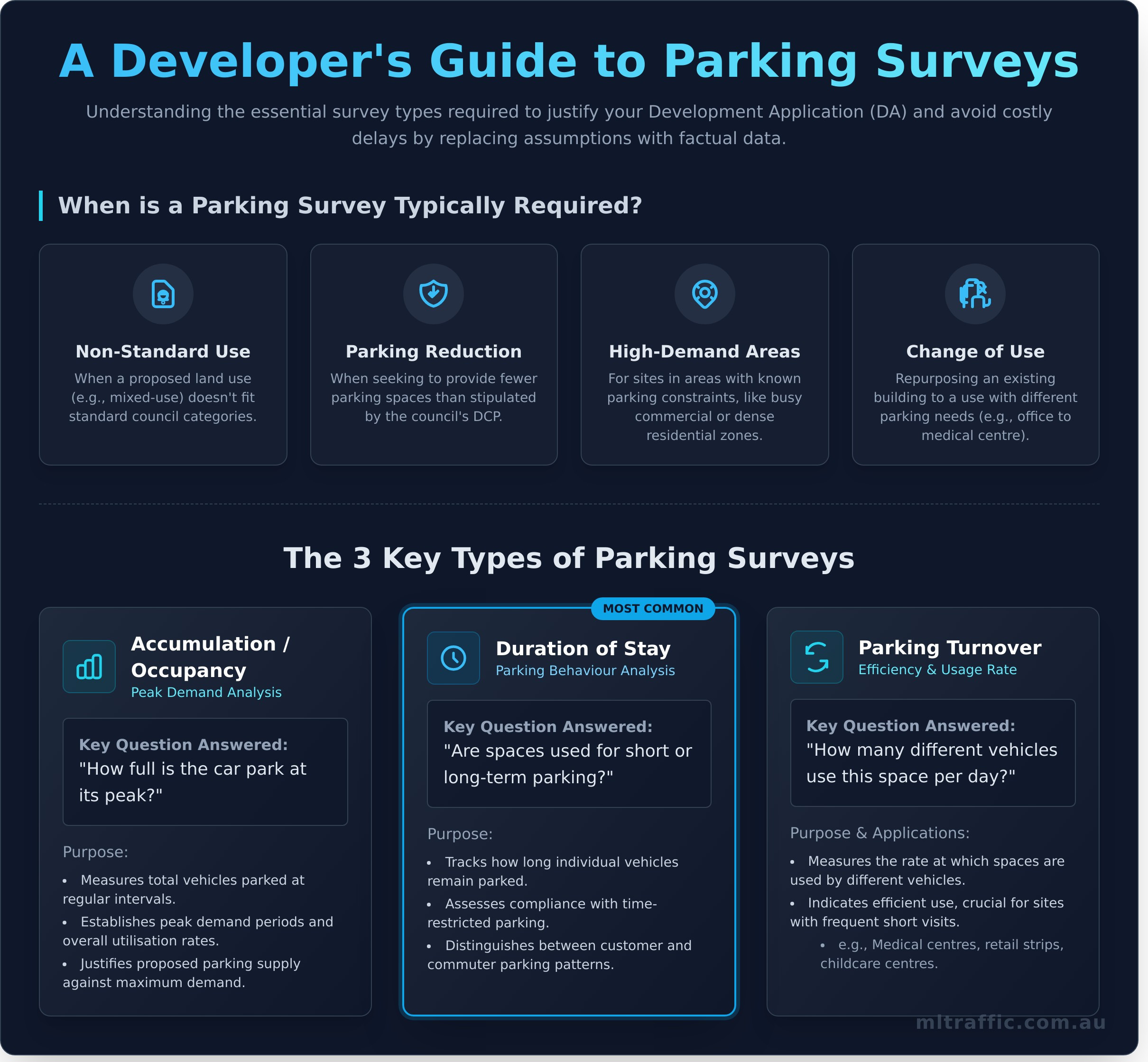 Parking Surveys: A Guide For Development Applications In Australia   Infographic