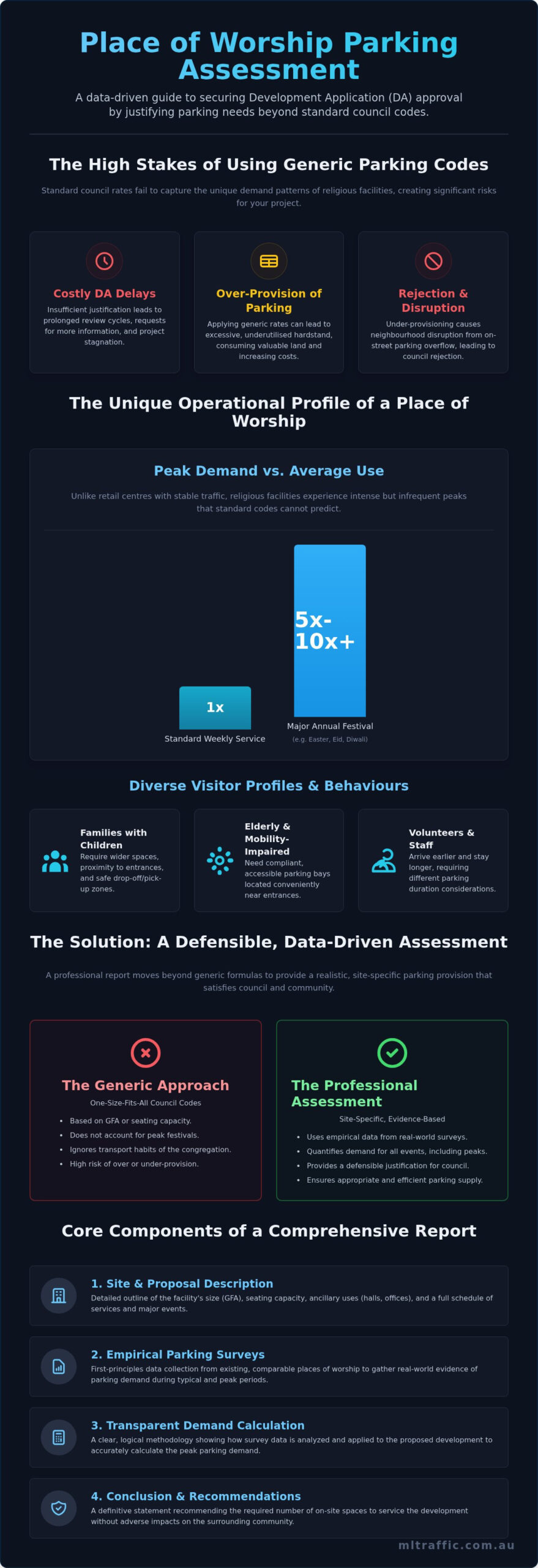 Place Of Worship Car Parking Demand Assessment A Developers Guide Infographic | ML Traffic Engineers Place of Worship Car Parking Demand Assessment: A Developer's Guide