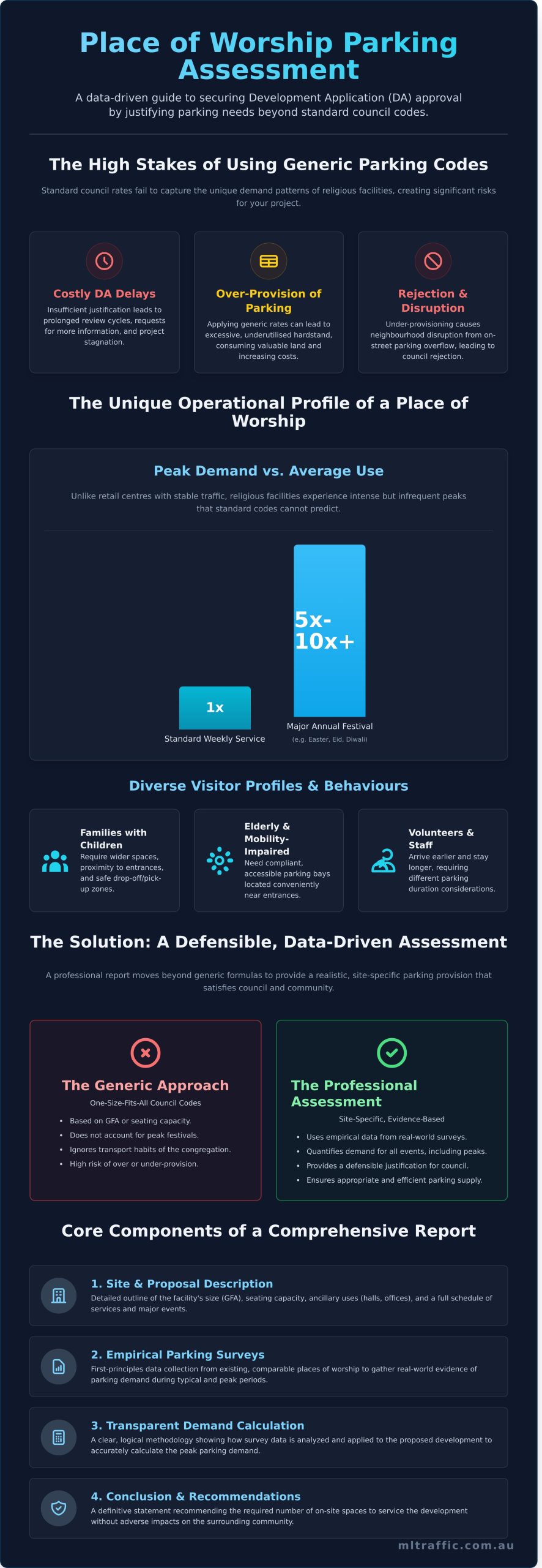 Place Of Worship Car Parking Demand Assessment A Developers Guide   Infographic