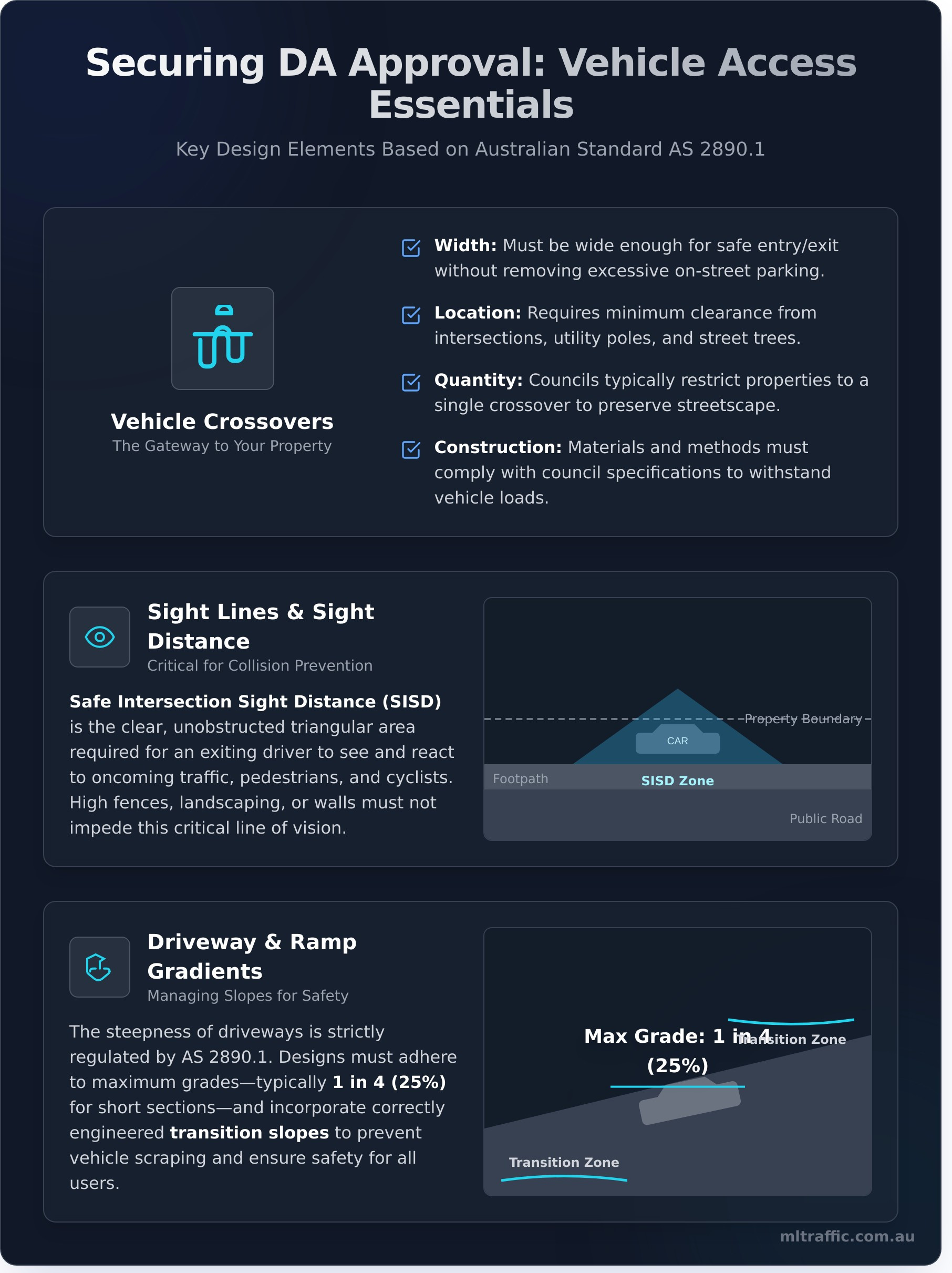 Vehicle Access Design: A Developer's Guide To Council Approval Infographic | ML Traffic Engineers Vehicle Access Design: A Developer's Guide To Council Approval Infographic