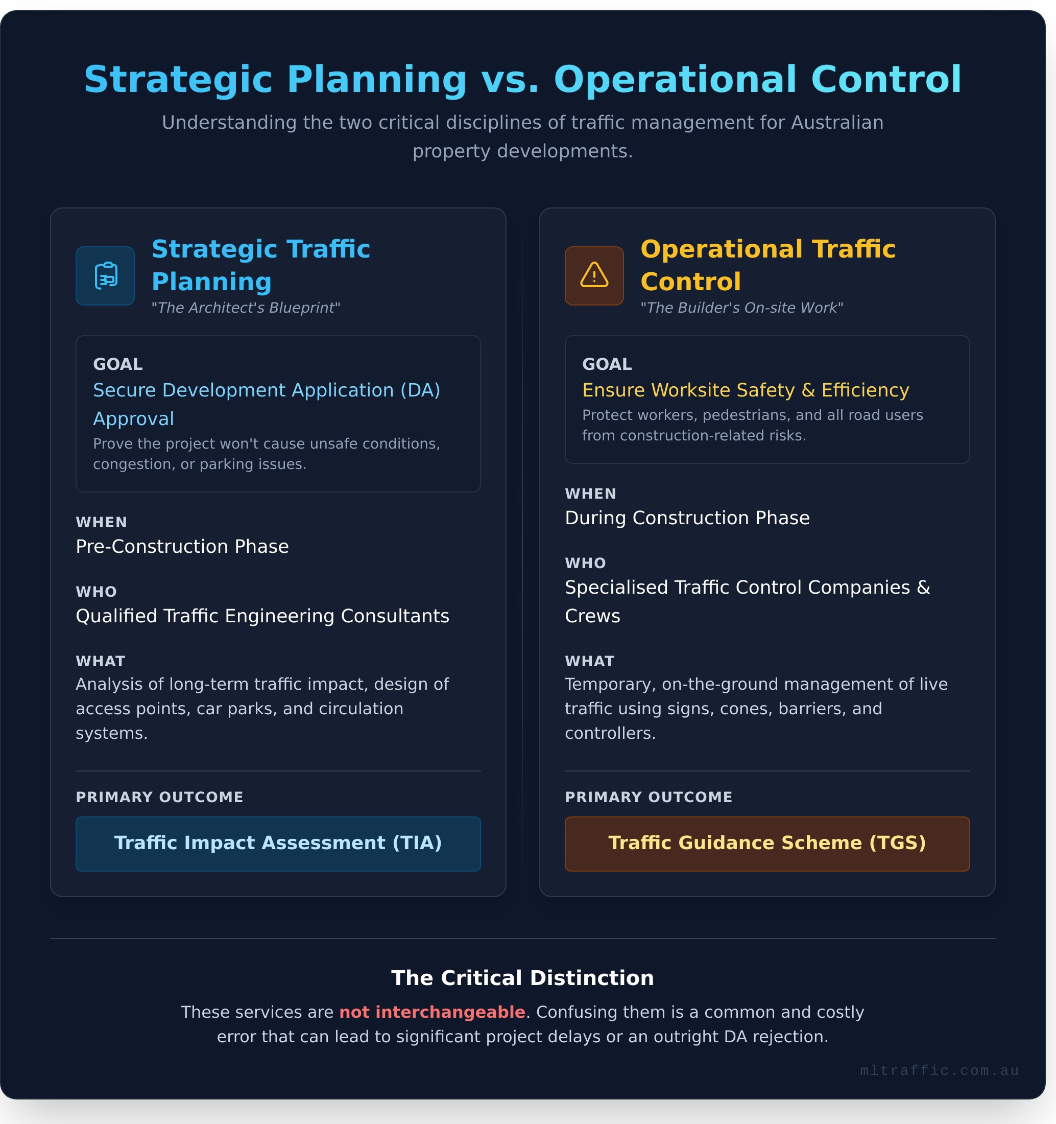 What is Traffic Management? A Guide for Australian Developments - Infographic