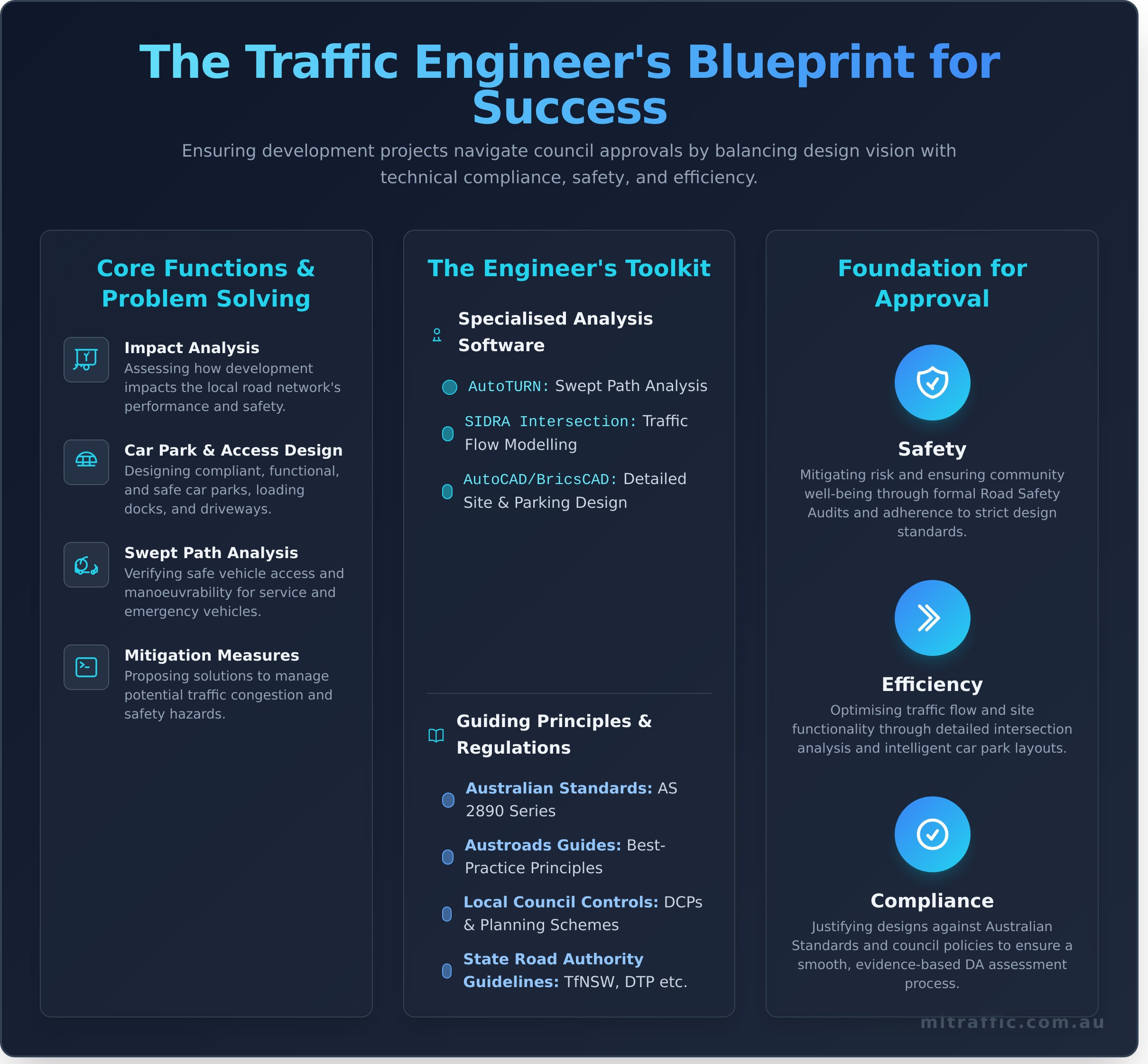 What Is A Traffic Engineer A Guide For Developers Planners   Infographic