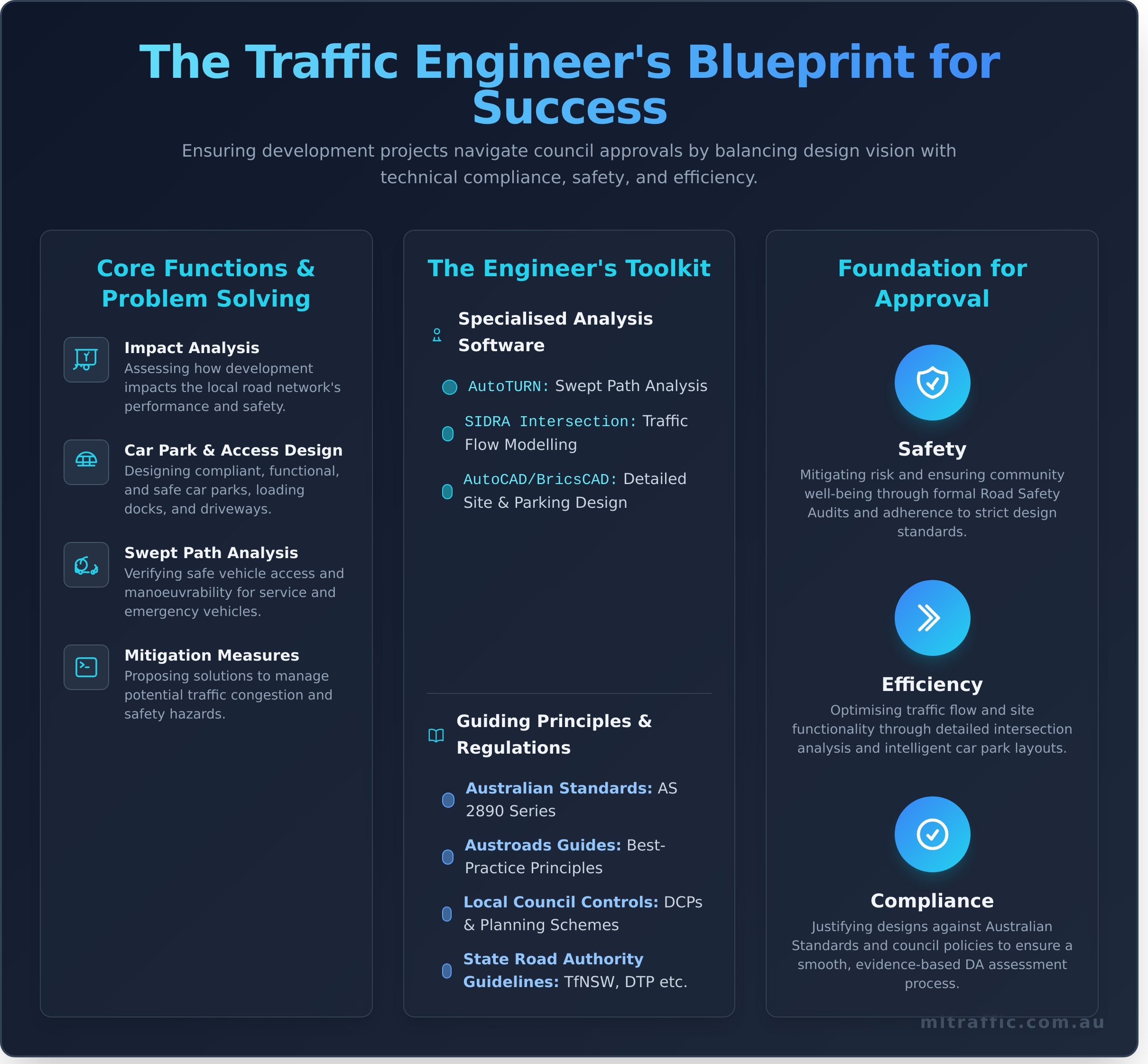 What Is A Traffic Engineer A Guide For Developers Planners Infographic | ML Traffic Engineers What Is A Traffic Engineer A Guide For Developers Planners Infographic