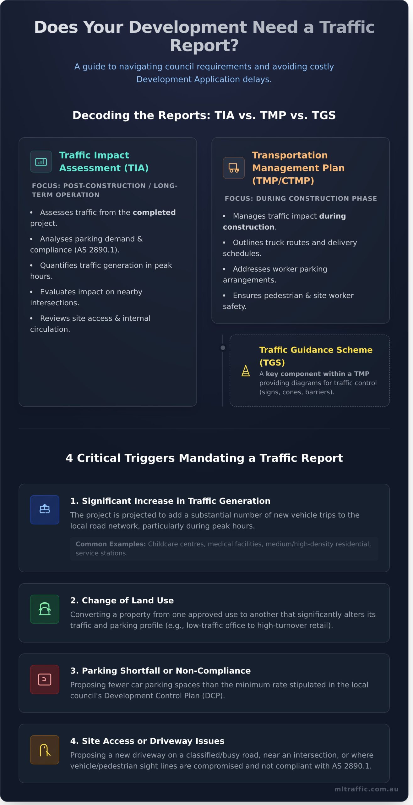 When is a Traffic Management Plan or Traffic Report Required for a Planning Application / Development Application (DA)? - Infographic