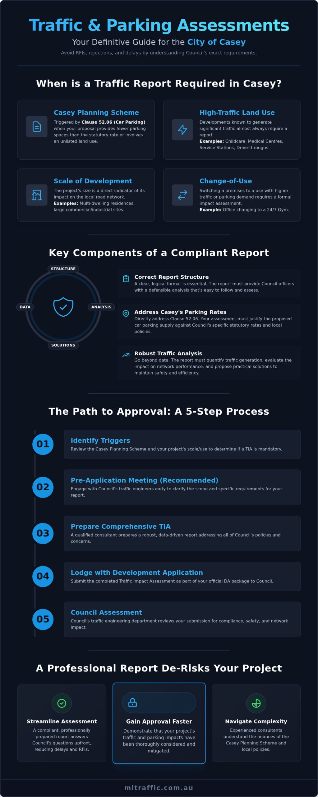 A Developers Guide Traffic And Parking Assessments For Casey Council Infographic | ML Traffic Engineers A Developer's Guide: Traffic and Parking Assessments for Casey Council