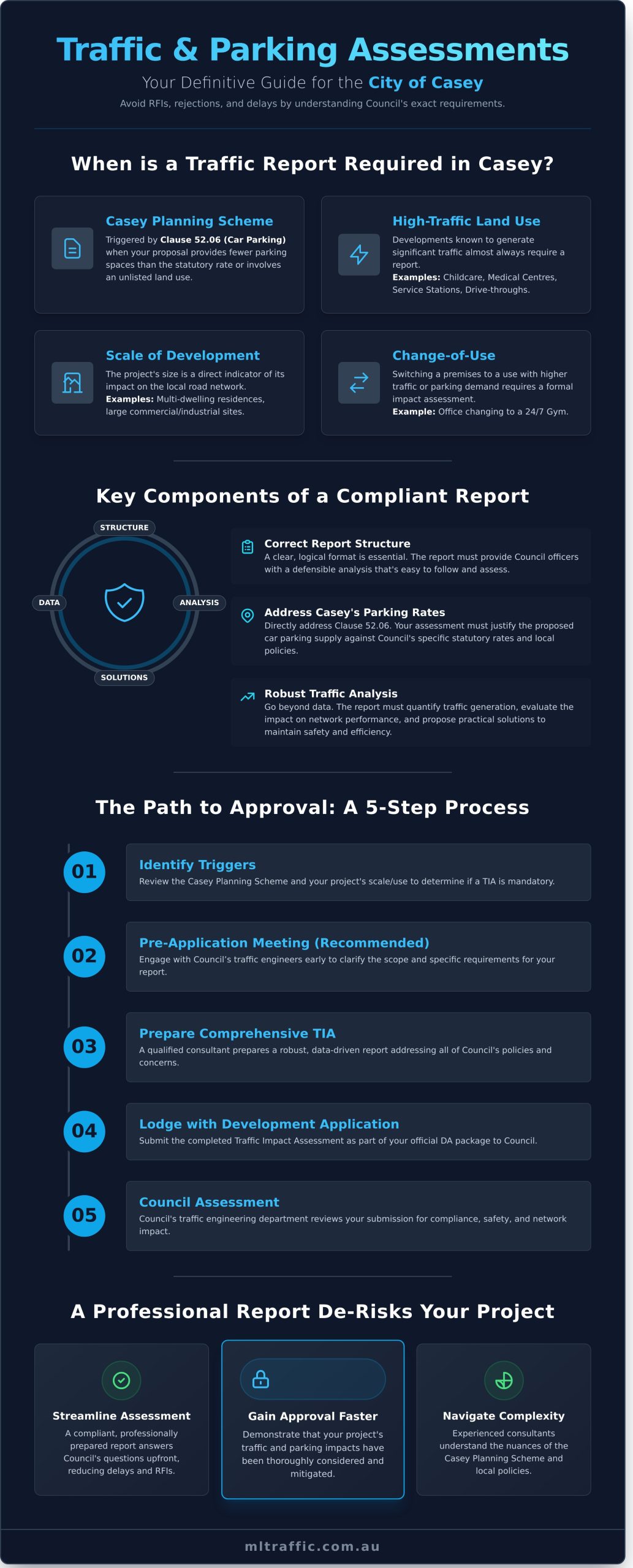 A Developers Guide Traffic And Parking Assessments For Casey Council Infographic | ML Traffic Engineers A Developers Guide Traffic And Parking Assessments For Casey Council Infographic