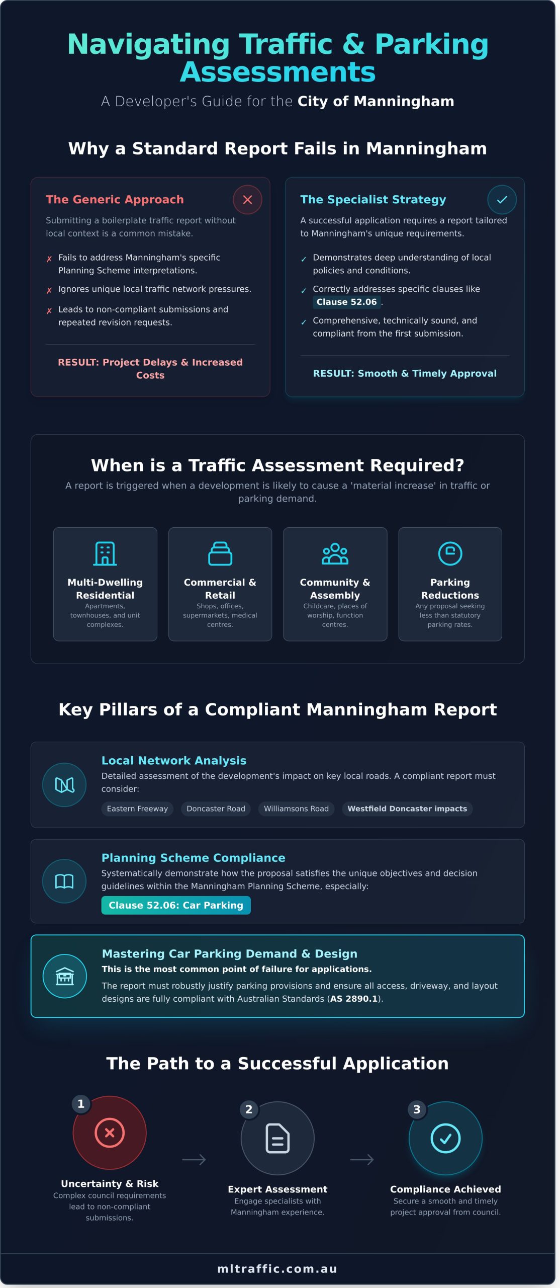 A Developers Guide To Traffic And Parking Assessments In Manningham Council   Infographic
