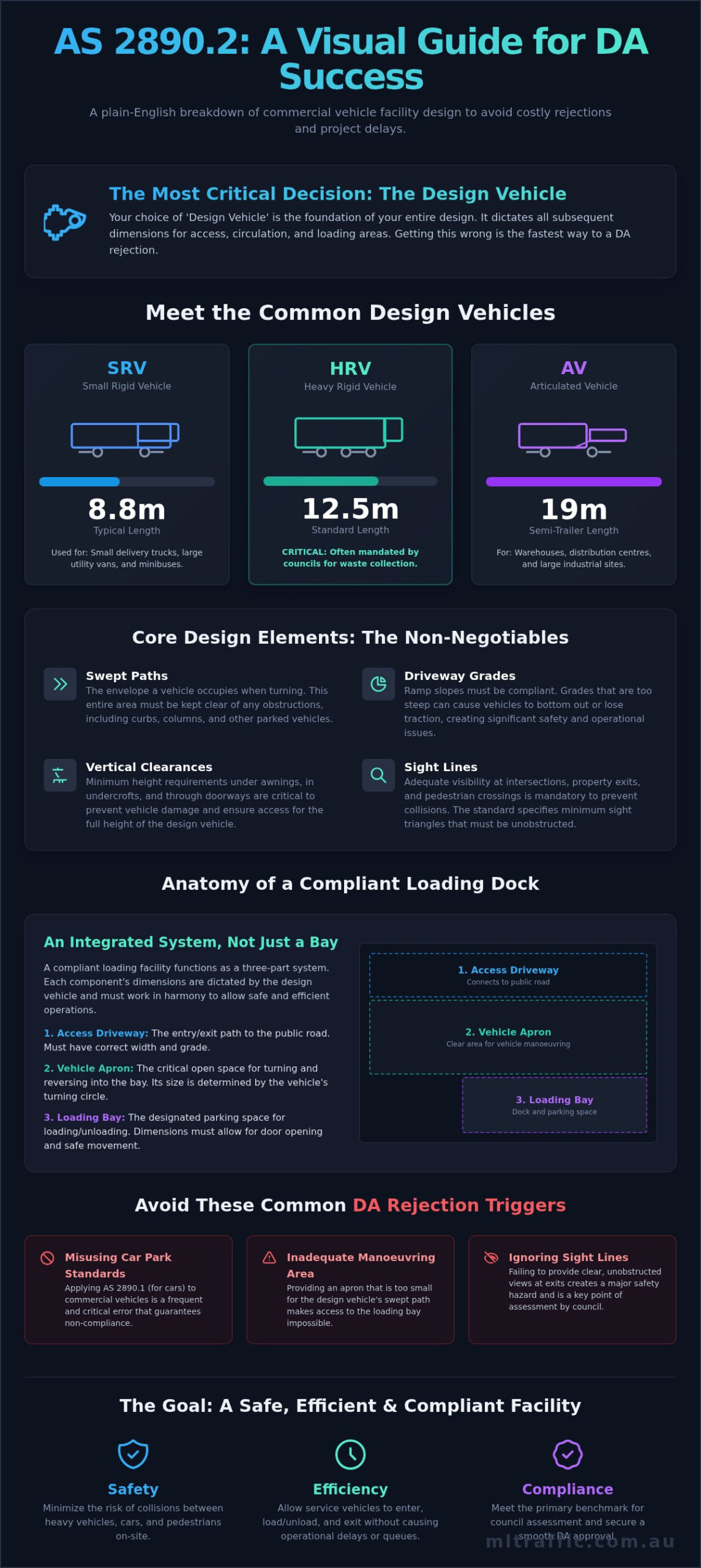 AS 28902 Explained A Developers Guide To Commercial Vehicle Facilities Infographic | ML Traffic Engineers AS 2890.2 Explained: A Developer's Guide to Commercial Vehicle Facilities
