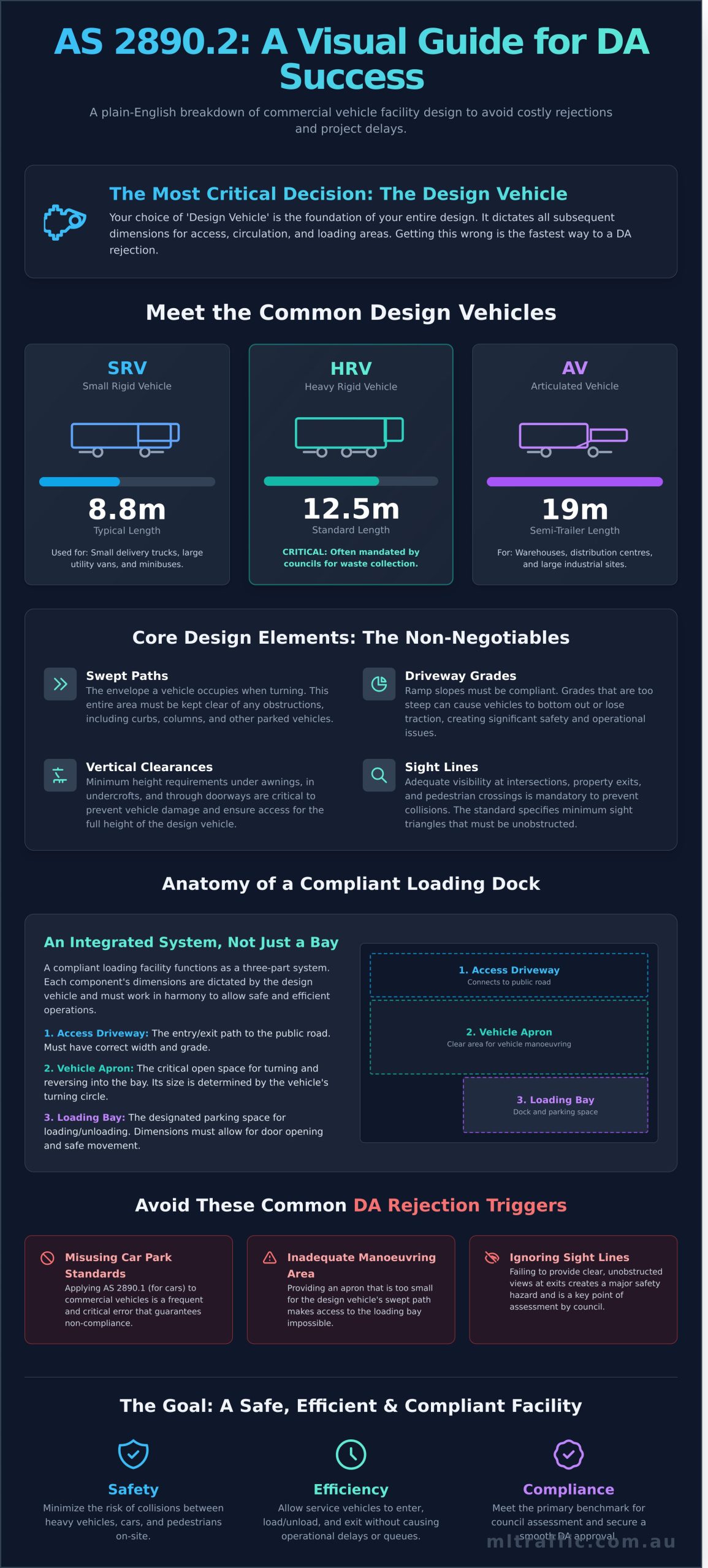 AS 28902 Explained A Developers Guide To Commercial Vehicle Facilities Infographic | ML Traffic Engineers AS 28902 Explained A Developers Guide To Commercial Vehicle Facilities Infographic