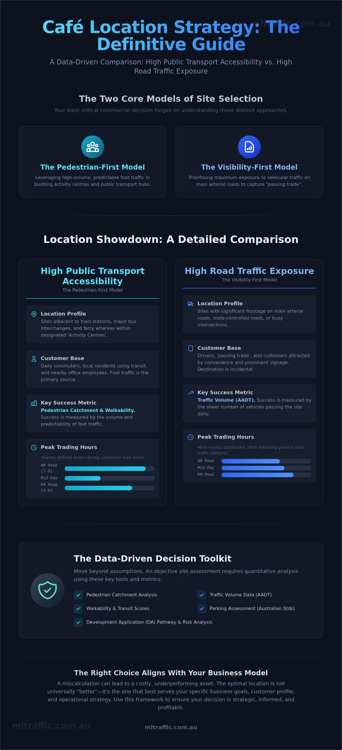 Cafe Site Selection Public Transport Hubs Vs High Traffic Roads Infographic | ML Traffic Engineers Cafe Site Selection: Public Transport Hubs vs. High-Traffic Roads