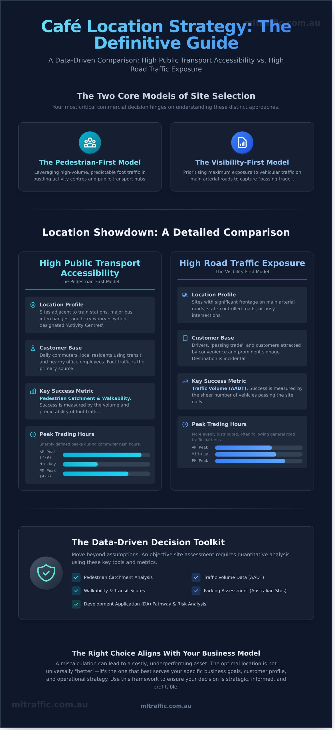 Cafe Site Selection Public Transport Hubs Vs High Traffic Roads   Infographic