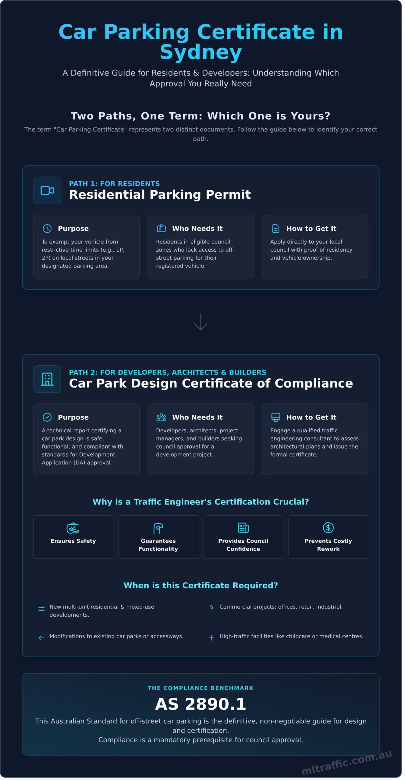 Car Parking Certificate In Sydney A Guide For Residents Developers Infographic | ML Traffic Engineers Car Parking Certificate in Sydney: A Guide for Residents & Developers