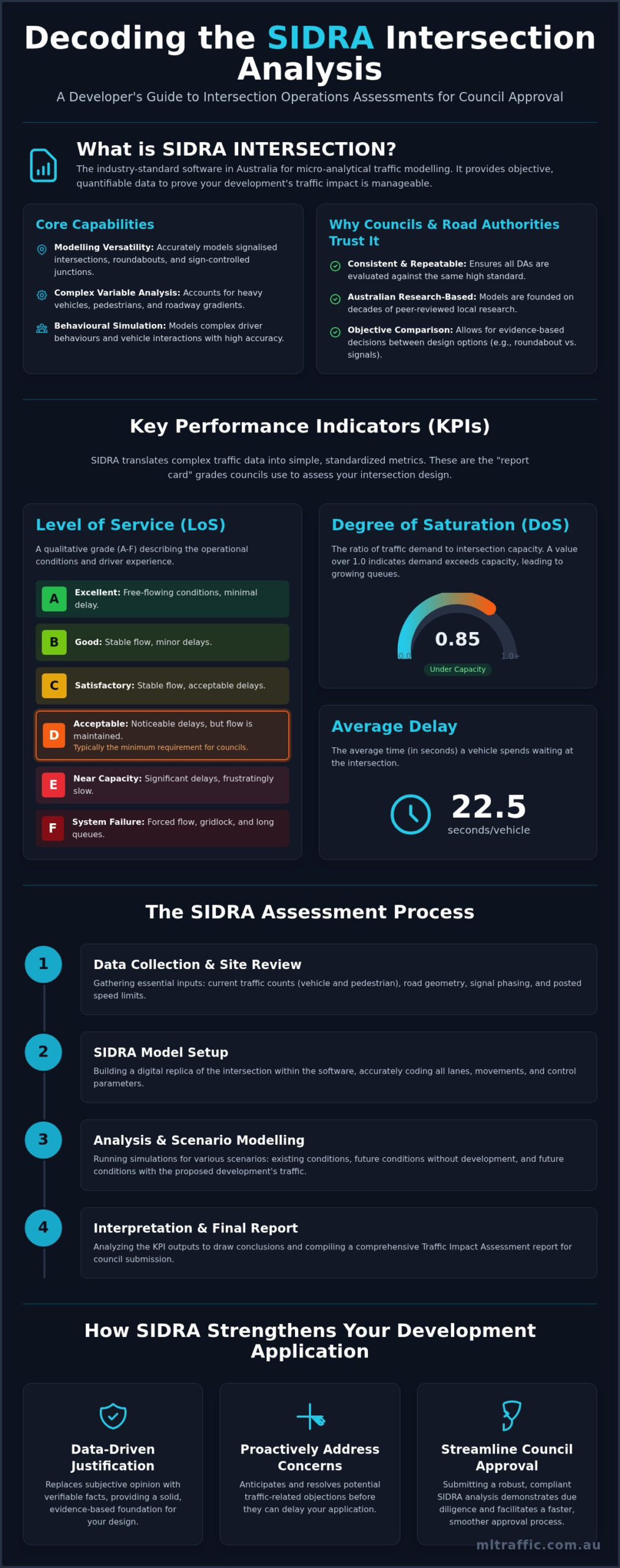 Intersection Operations Assessment Using SIDRA A Practical Guide Infographic | ML Traffic Engineers Intersection Operations Assessment using SIDRA: A Practical Guide