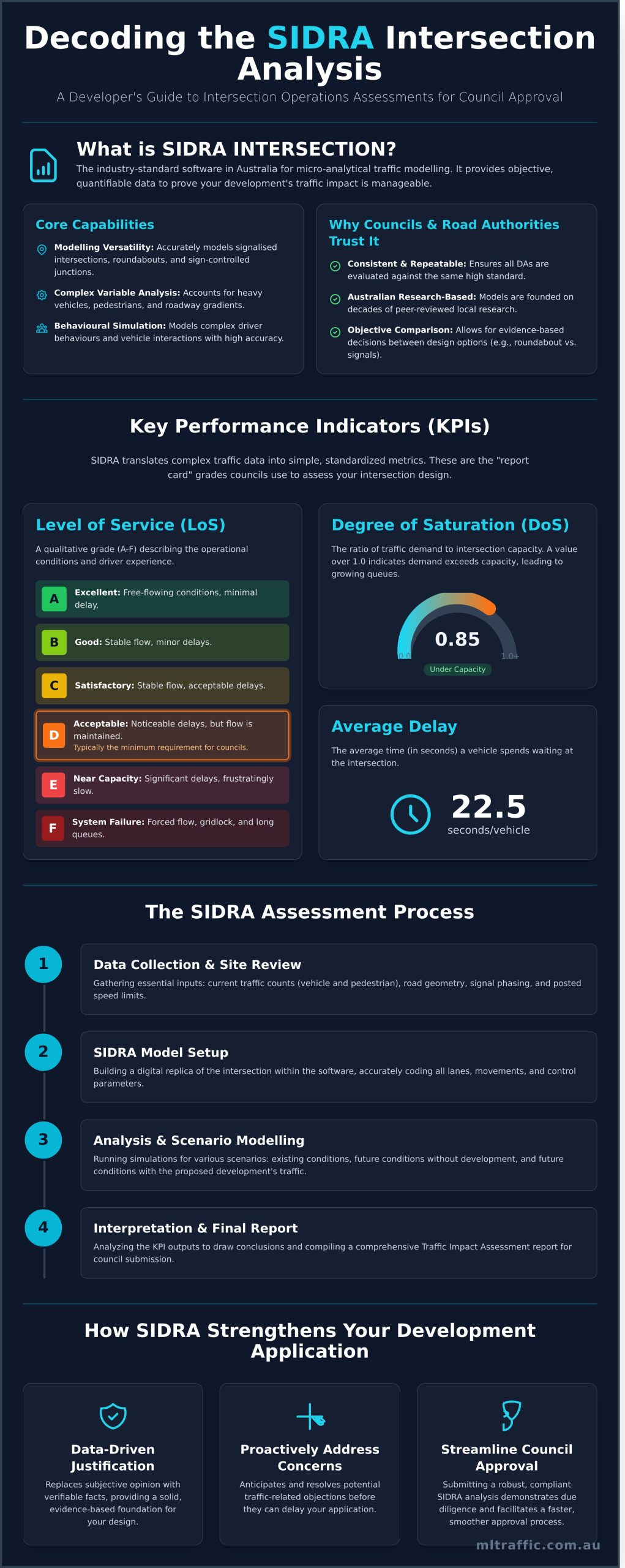 Intersection Operations Assessment Using SIDRA A Practical Guide Infographic | ML Traffic Engineers Intersection Operations Assessment Using SIDRA A Practical Guide Infographic