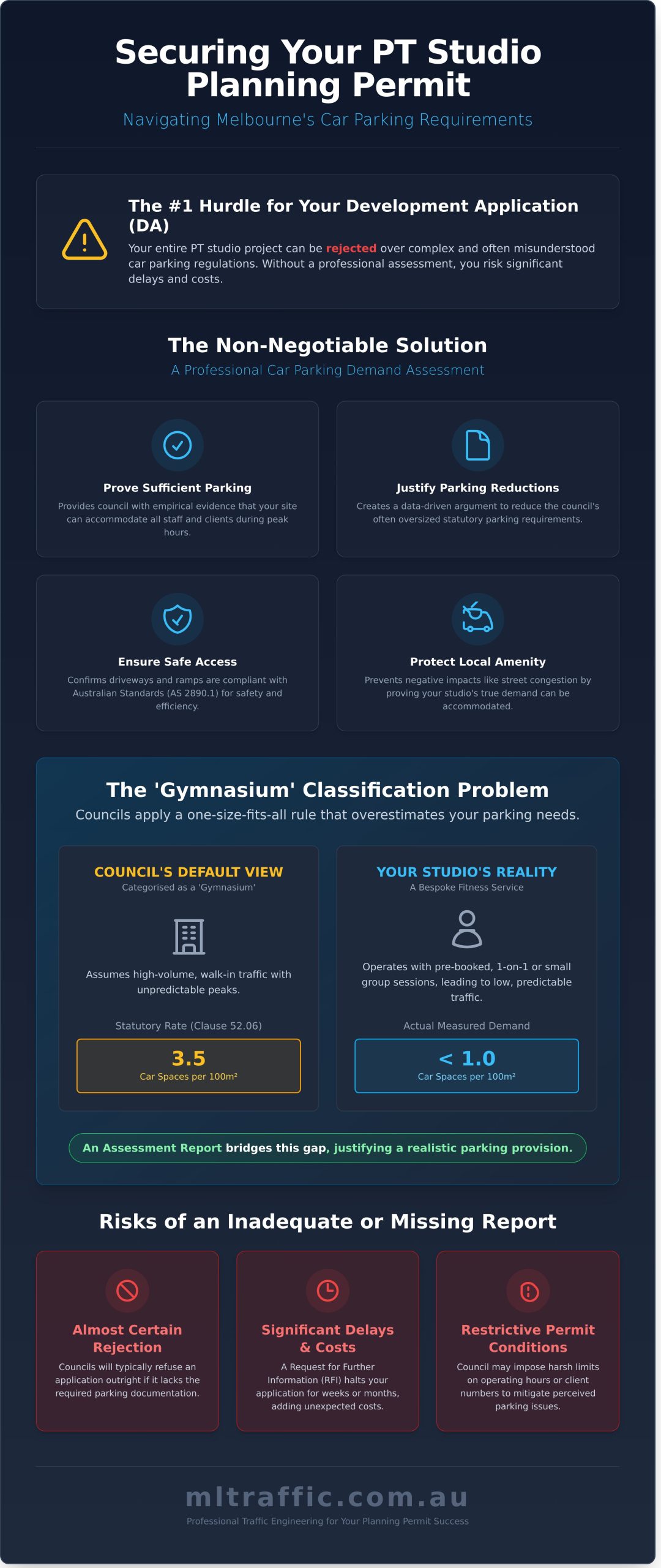 Personal Training Studios A Guide To Car Parking Demand Assessment In Melbourne   Infographic