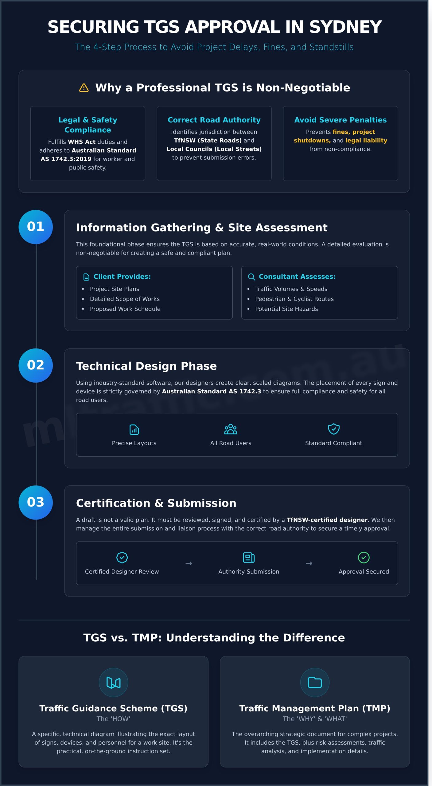 Preparing A Traffic Guidance Scheme TGS In Sydney A Complete Guide Infographic | ML Traffic Engineers Preparing A Traffic Guidance Scheme TGS In Sydney A Complete Guide Infographic