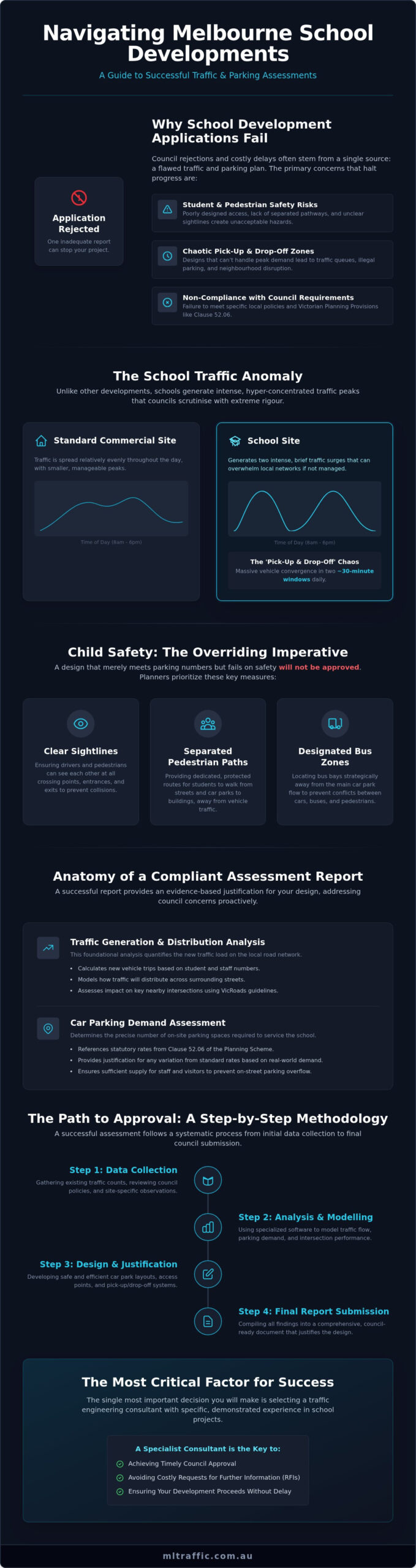 School Car Parking And Traffic Impact Assessment In Melbourne A Complete Guide Infographic | ML Traffic Engineers School Car Parking and Traffic Impact Assessment in Melbourne: A Complete Guide
