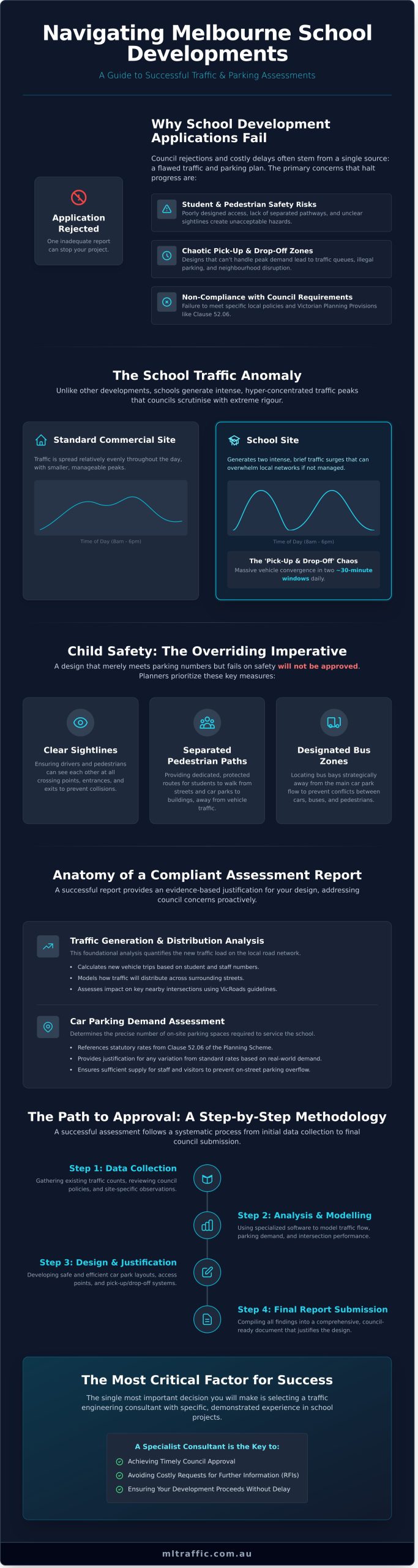 School Car Parking And Traffic Impact Assessment In Melbourne A Complete Guide   Infographic