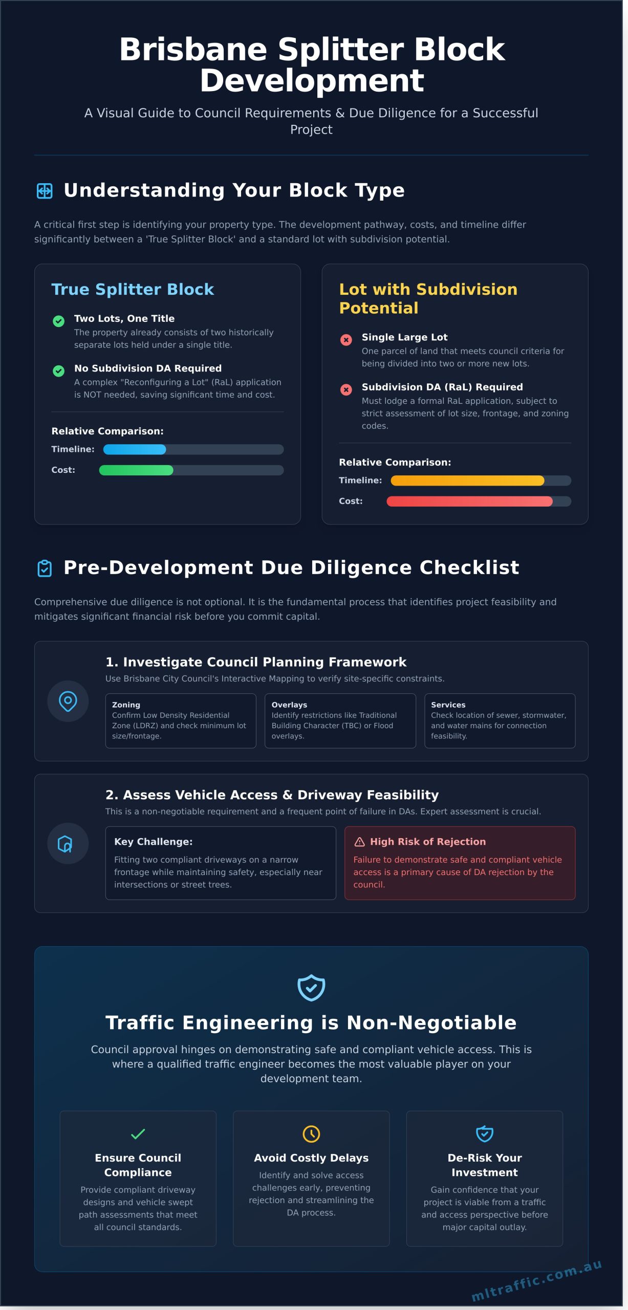 Splitter Block Residential Development In Brisbane A Complete Guide Infographic | ML Traffic Engineers Splitter Block Residential Development In Brisbane A Complete Guide Infographic