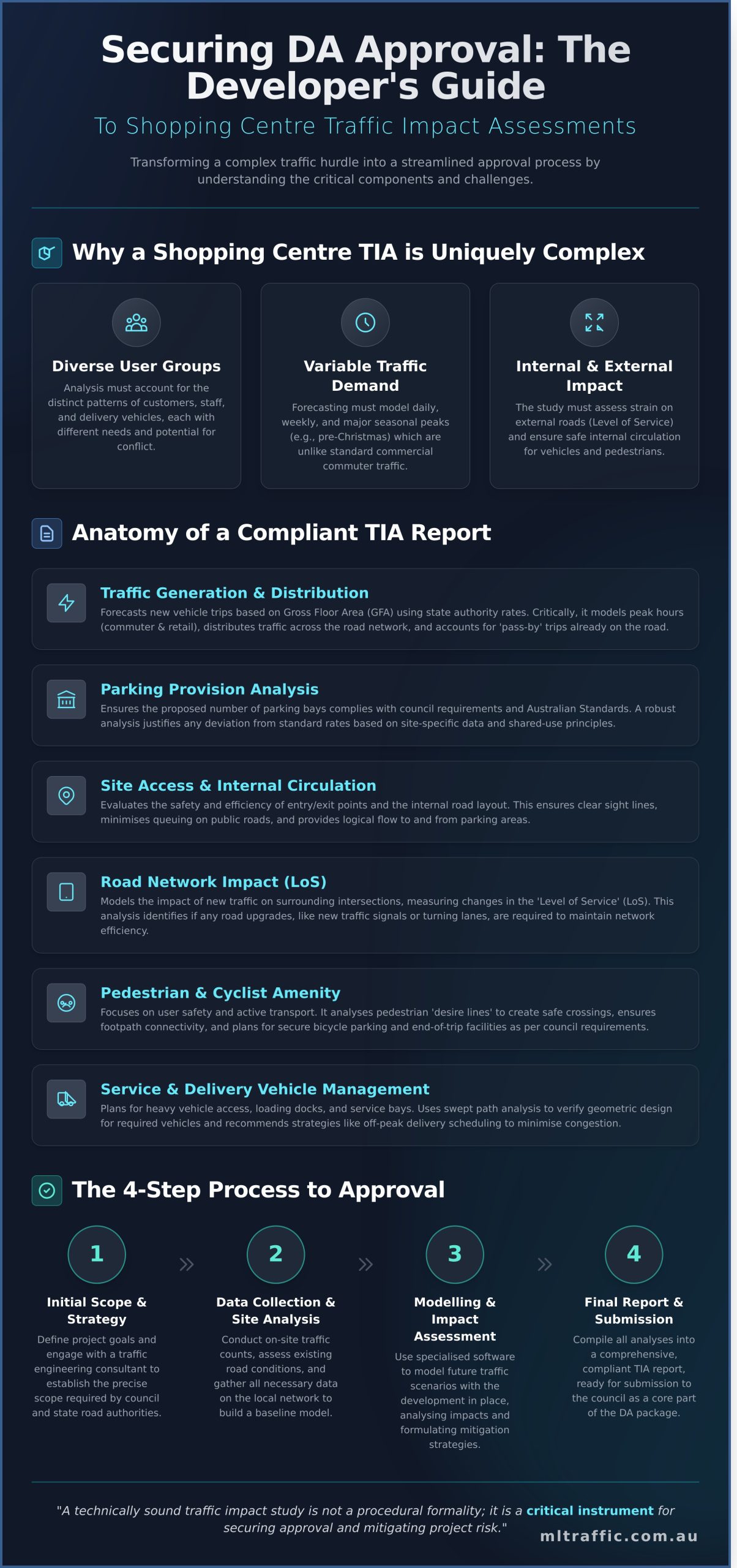 Traffic Impact Study For Shopping Centre The Developers Guide   Infographic