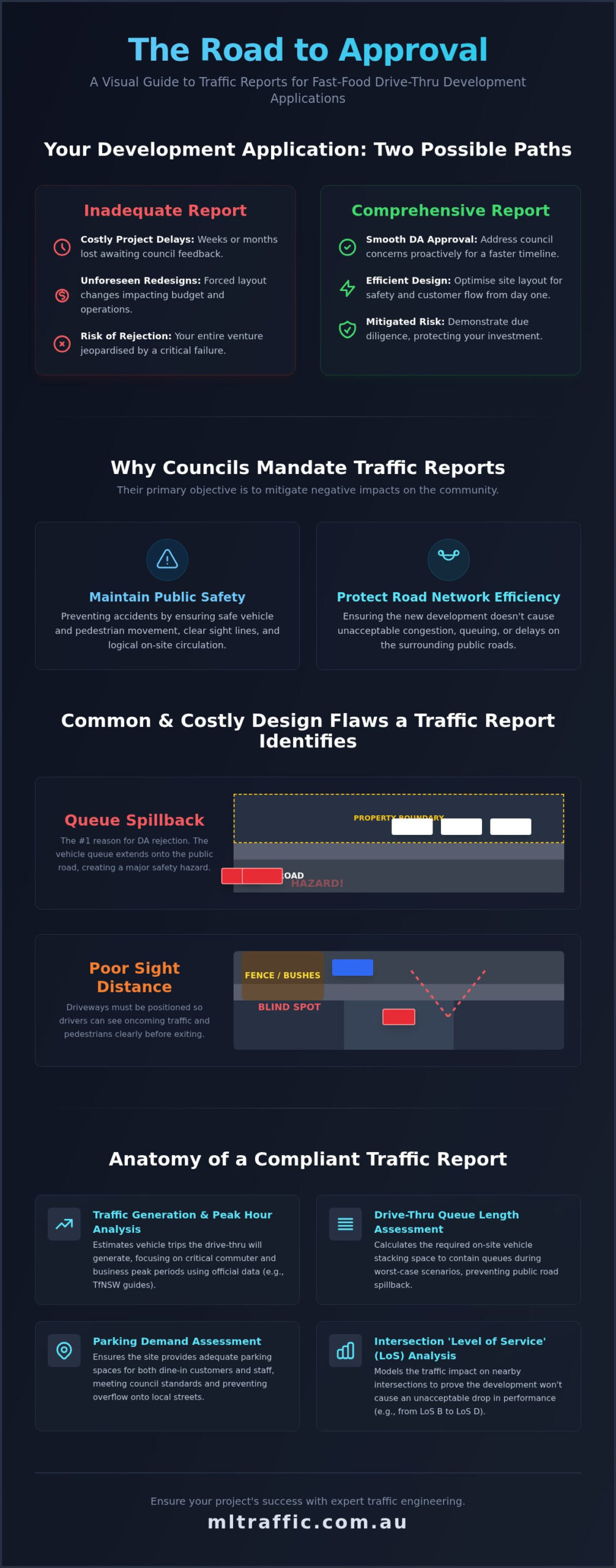 Traffic Report For Fast Food Drive Thru A Guide For DA Approval Infographic | ML Traffic Engineers Traffic Report for Fast Food Drive-Thru: A Guide for DA Approval