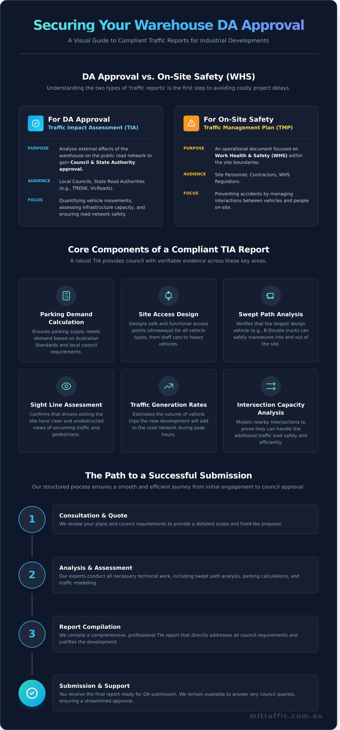 Traffic Report For Industrial Warehouse The Definitive Guide For DA Approval Infographic | ML Traffic Engineers Traffic Report For Industrial Warehouse The Definitive Guide For DA Approval Infographic