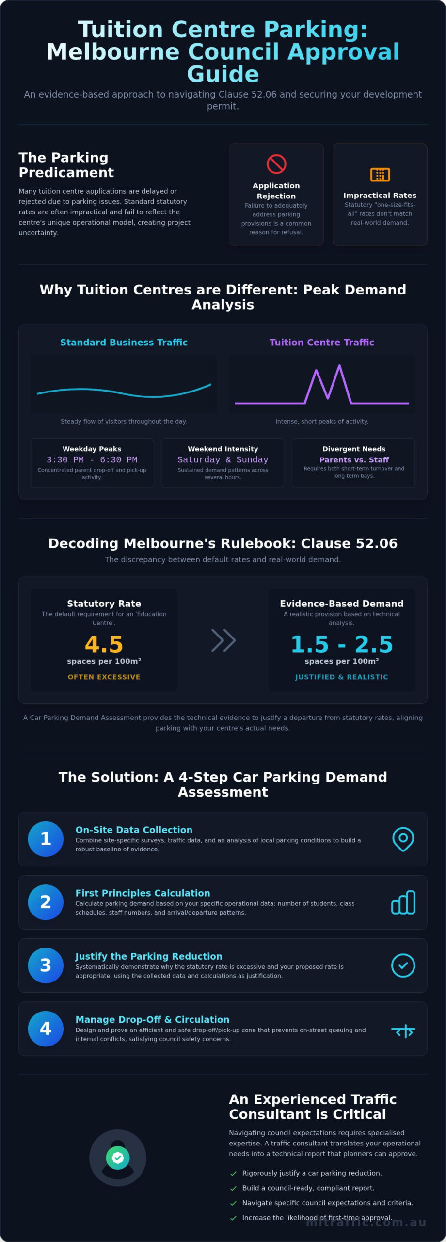 Tuition Centre Car Parking Demand Assessment In Melbourne A Complete Guide Infographic | ML Traffic Engineers Tuition Centre Car Parking Demand Assessment in Melbourne: A Complete Guide