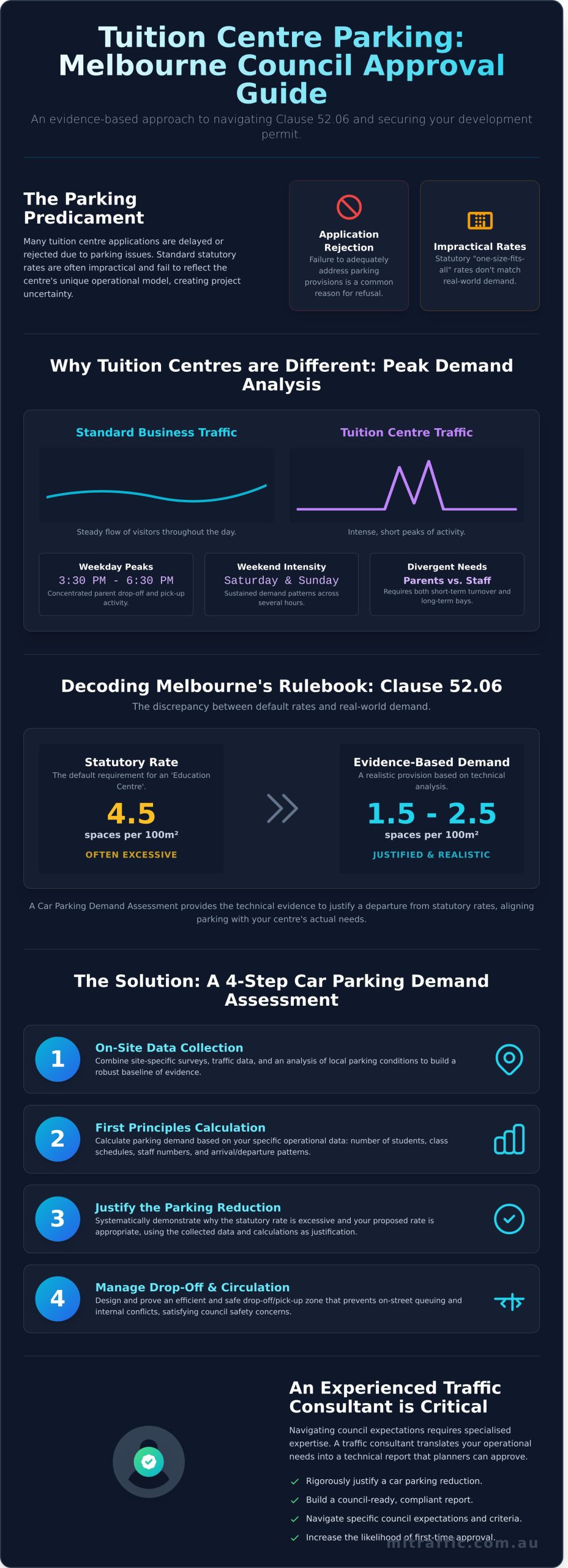 Tuition Centre Car Parking Demand Assessment In Melbourne A Complete Guide   Infographic