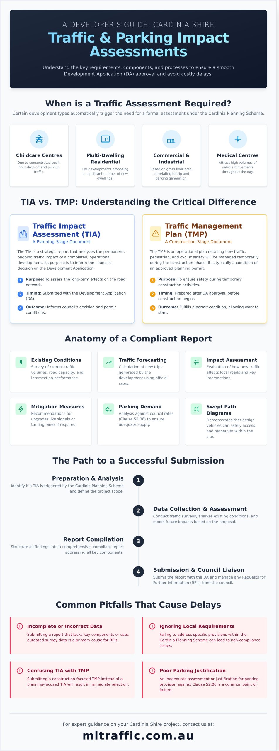Undertaking Traffic And Car Parking Impact Assessments In Cardinia Council   Infographic
