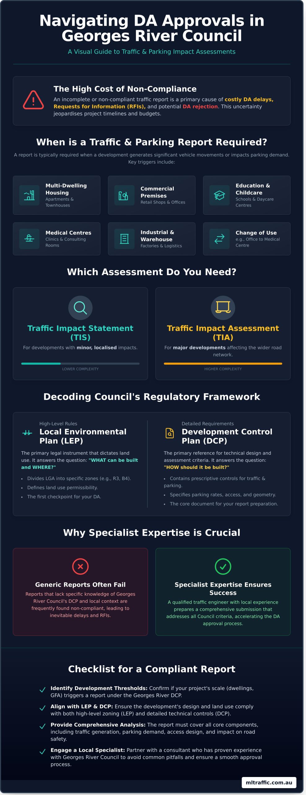 Undertaking Traffic and Car Parking Impact Assessments in Georges River Council - Infographic