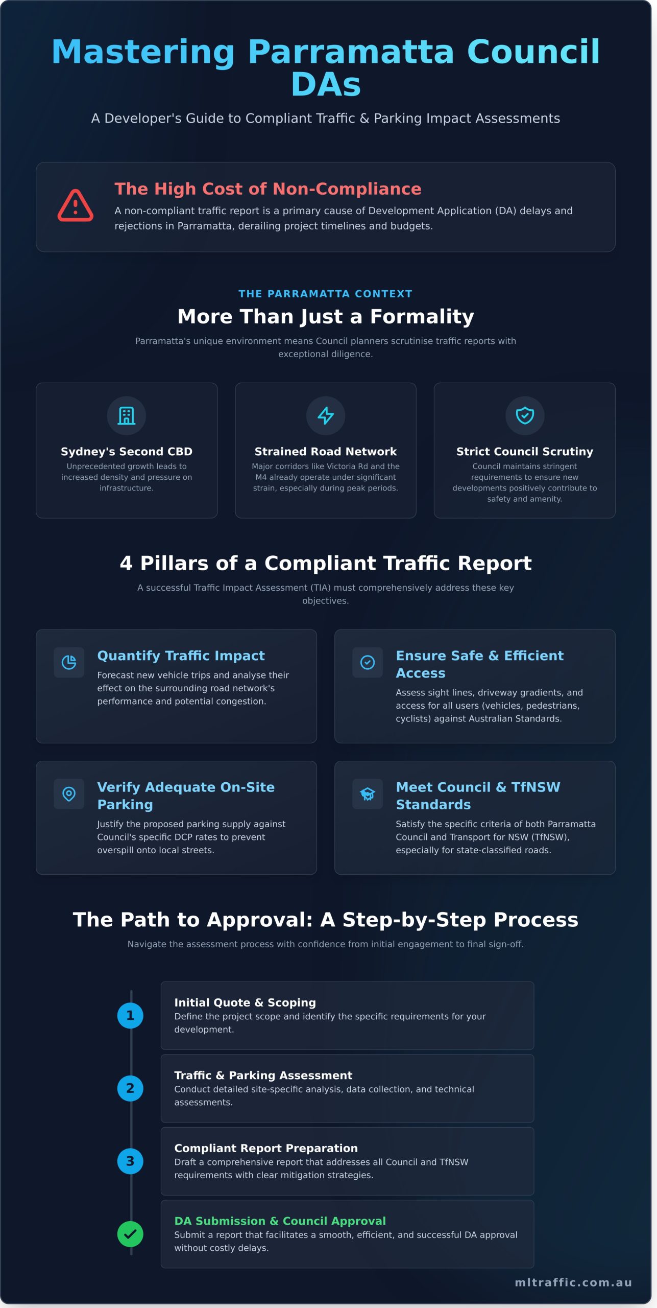 Undertaking Traffic And Car Parking Impact Assessments In Parramatta Council A Developers Guide   Infographic