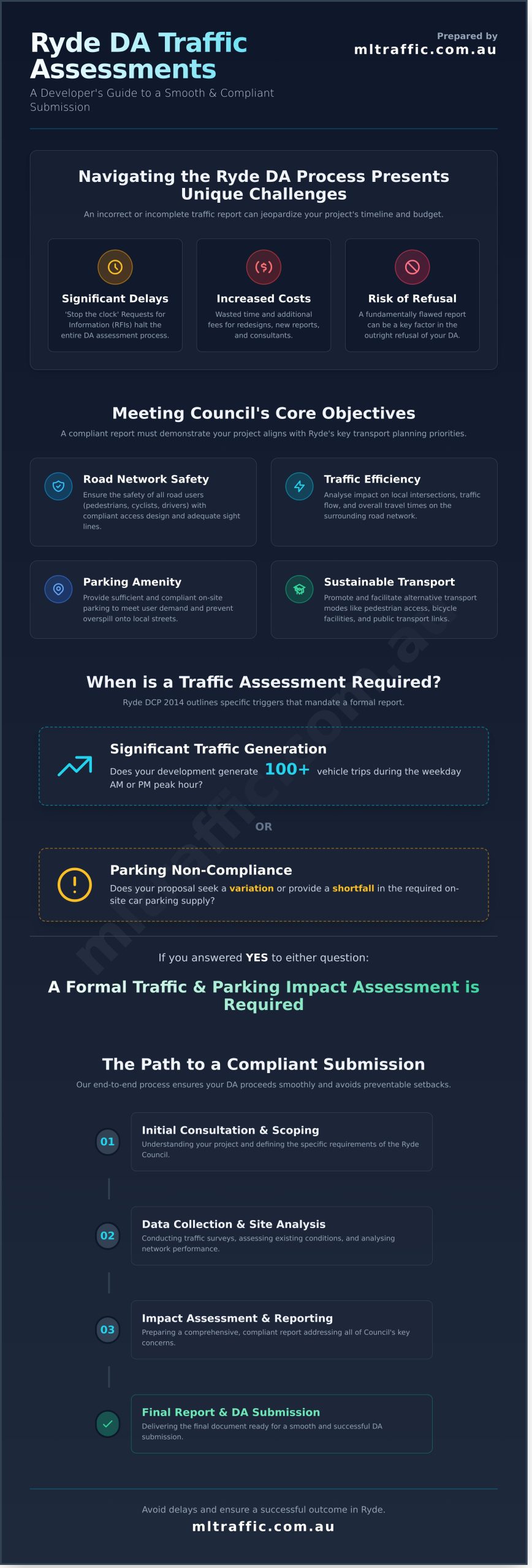 Undertaking Traffic And Car Parking Impact Assessments In Ryde Council A Developers Guide   Infographic