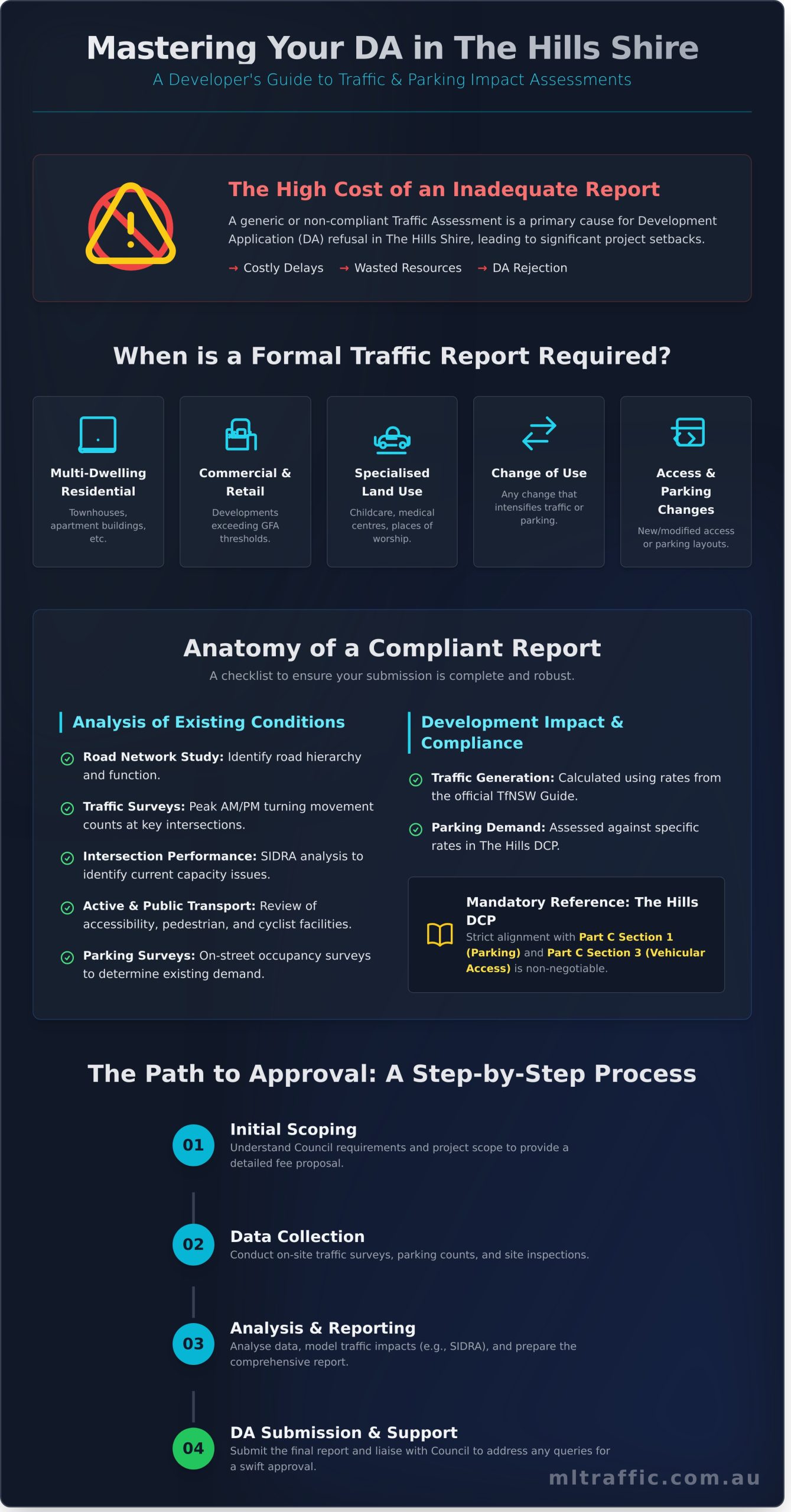Undertaking Traffic and Car Parking Impact Assessments in The Hills Shire Council - Infographic