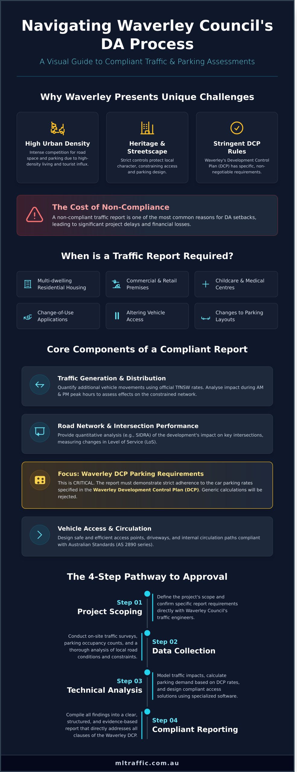Undertaking Traffic And Car Parking Impact Assessments In Waverley Council   Infographic