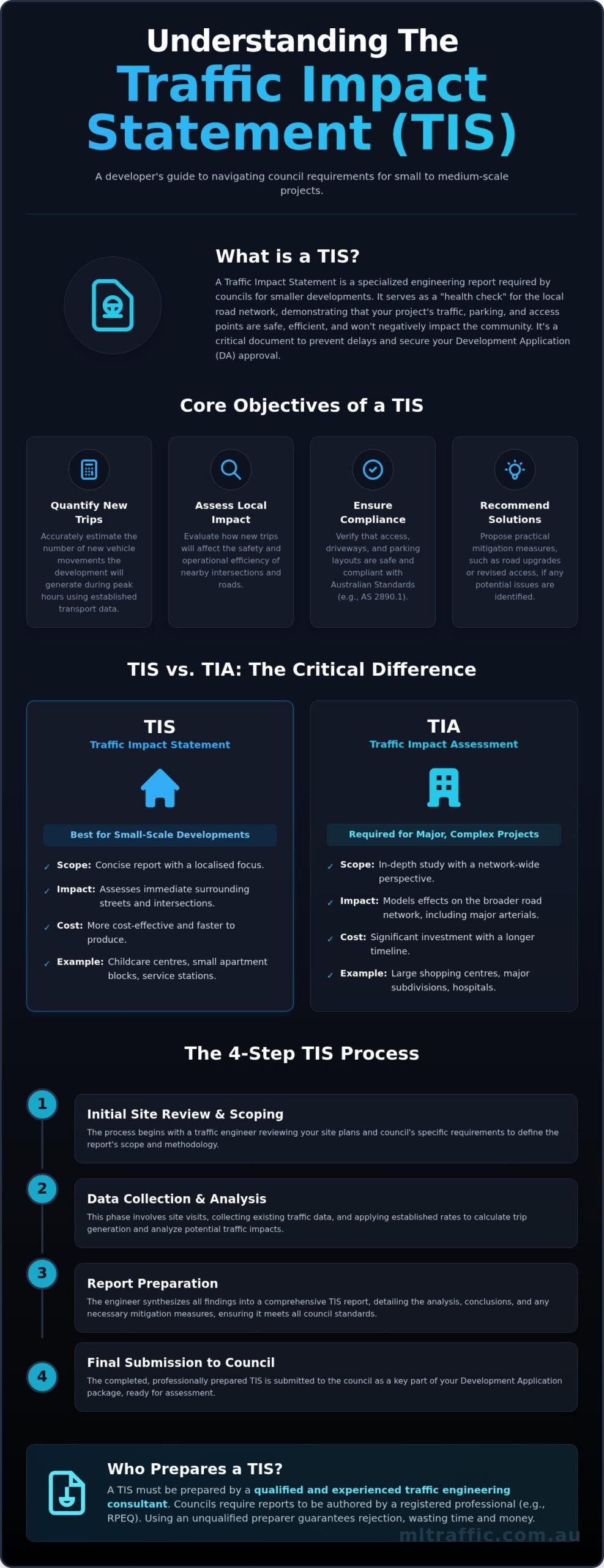What Is A Traffic Impact Statement TIS A Clear Guide For Developers Infographic | ML Traffic Engineers What is a Traffic Impact Statement (TIS)? A Clear Guide for Developers