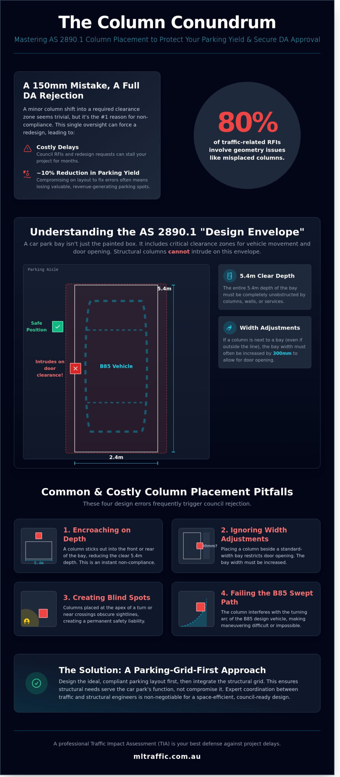 AS 28901 Column Placement A Guide To Compliant Car Park Design Infographic | ML Traffic Engineers AS 2890.1 Column Placement: A Guide to Compliant Car Park Design